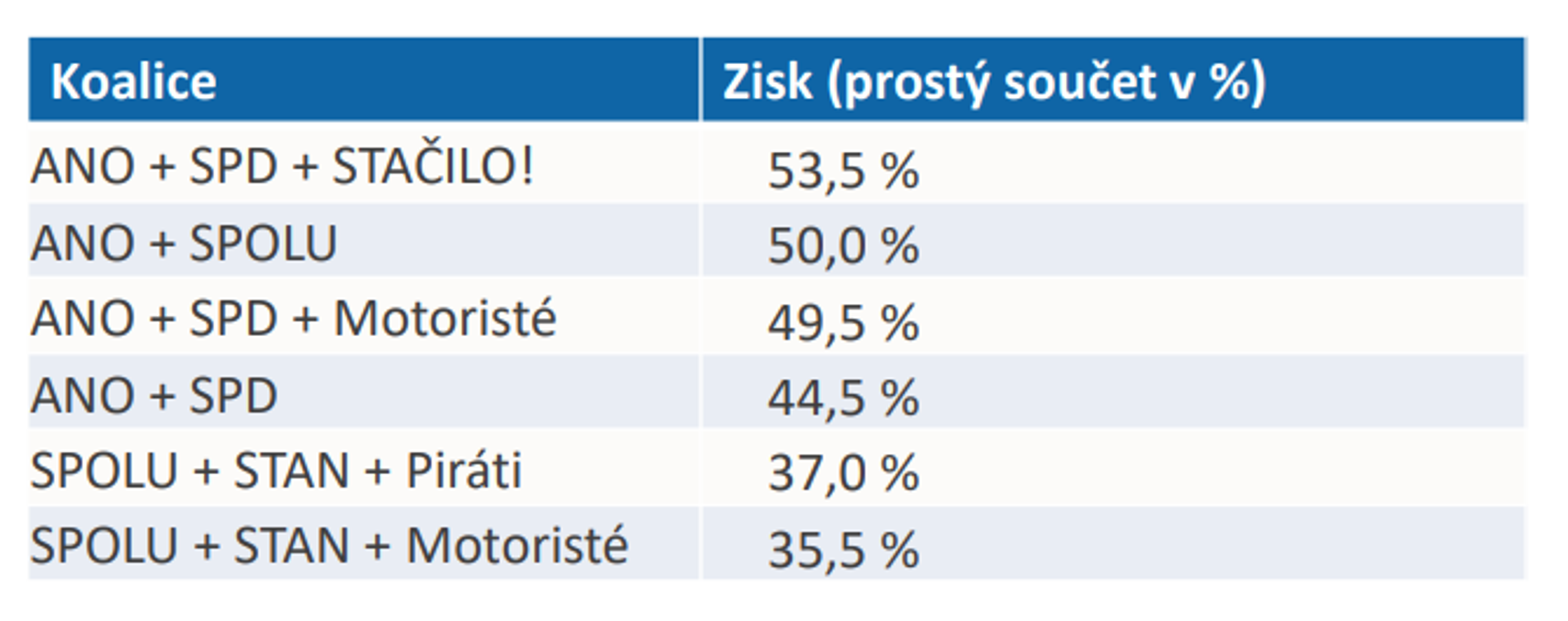 Volební zisky možných koalic - Volební model Medianu - srpen 2025 (5/9)