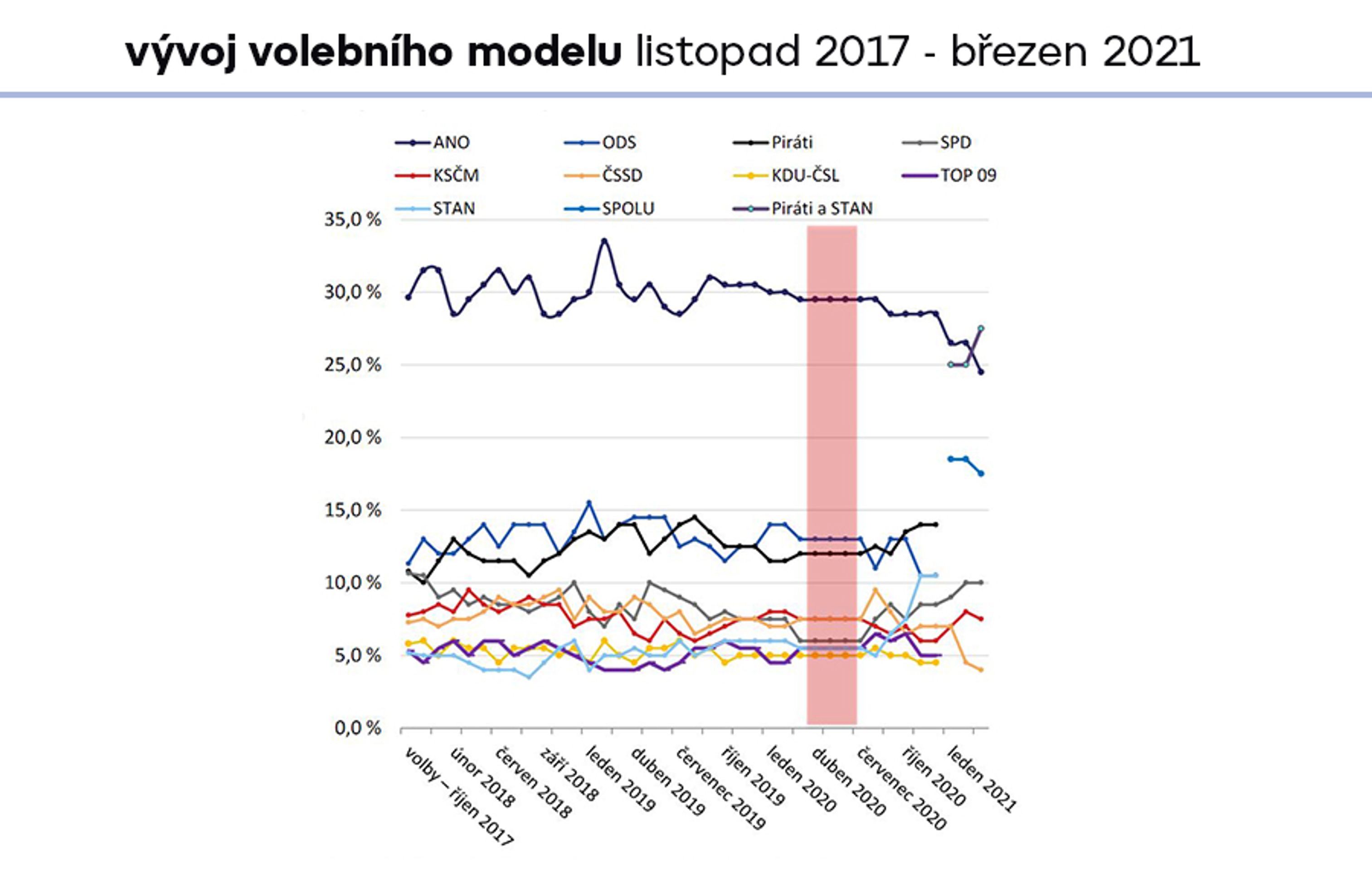 Volební průzkum - graf - 3 - GALERIE: Volební průzkum (3/5)