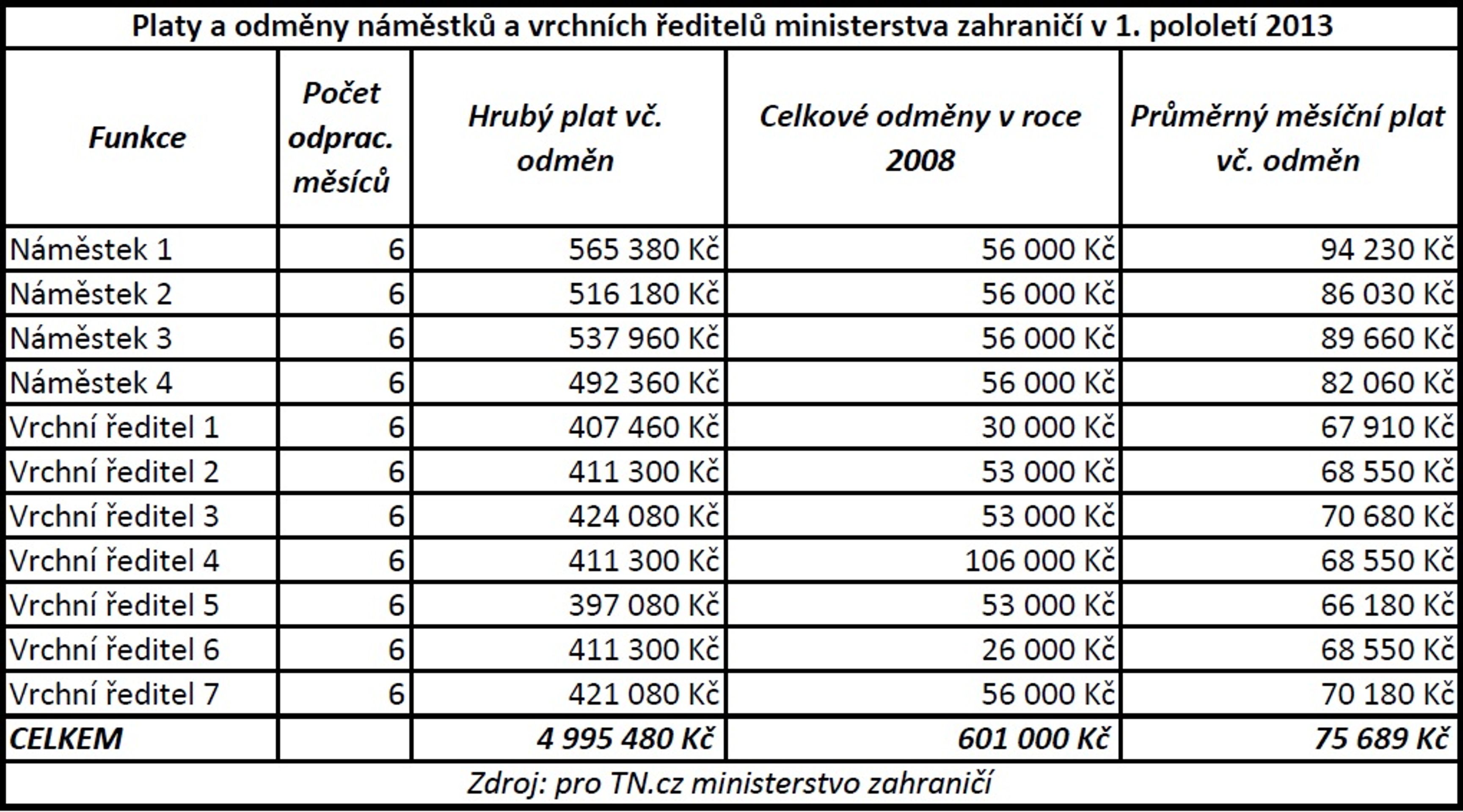 Platy a odměny ministerstvo zahraničí v 1. pololetí 2013 - GALERIE: Platy a odměny úředníků ministerstva zahraničí (6/6)