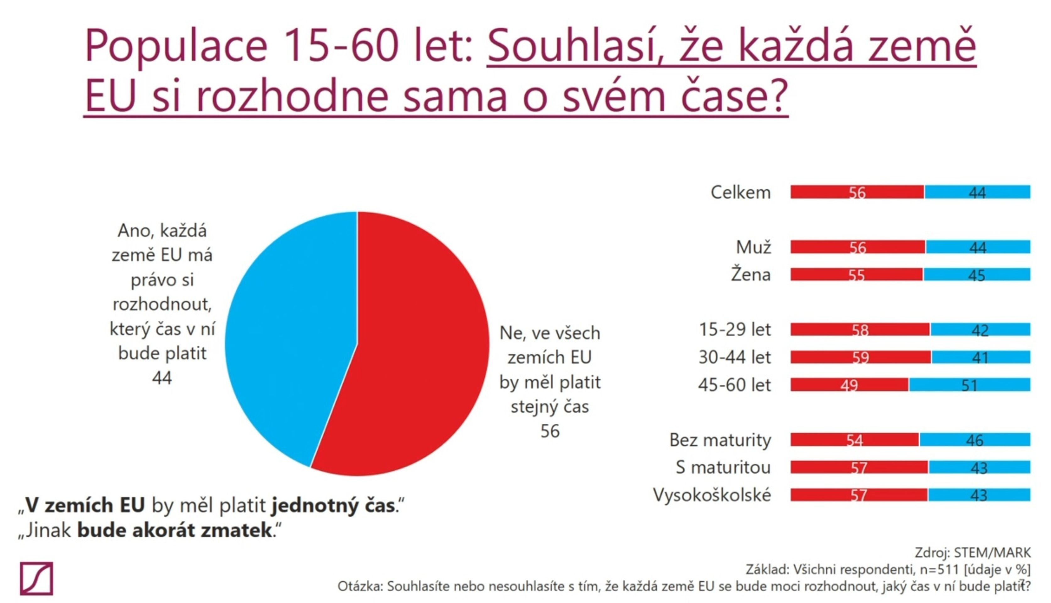 Průzkum - zrušení střídání času - 4 - GALERIE: Průzkum - zrušení střídání času (4/5)