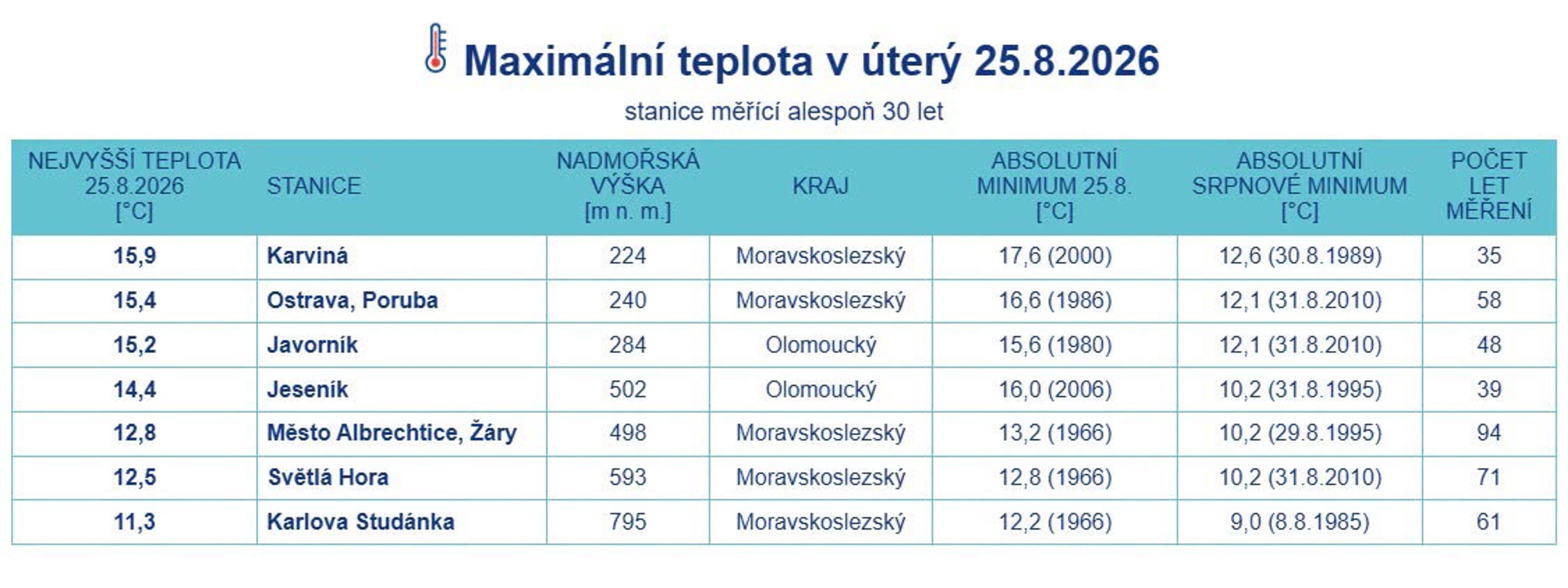 Teploty 25.8.2026 - Počasí 25. a 26.8.2026 (3/4)