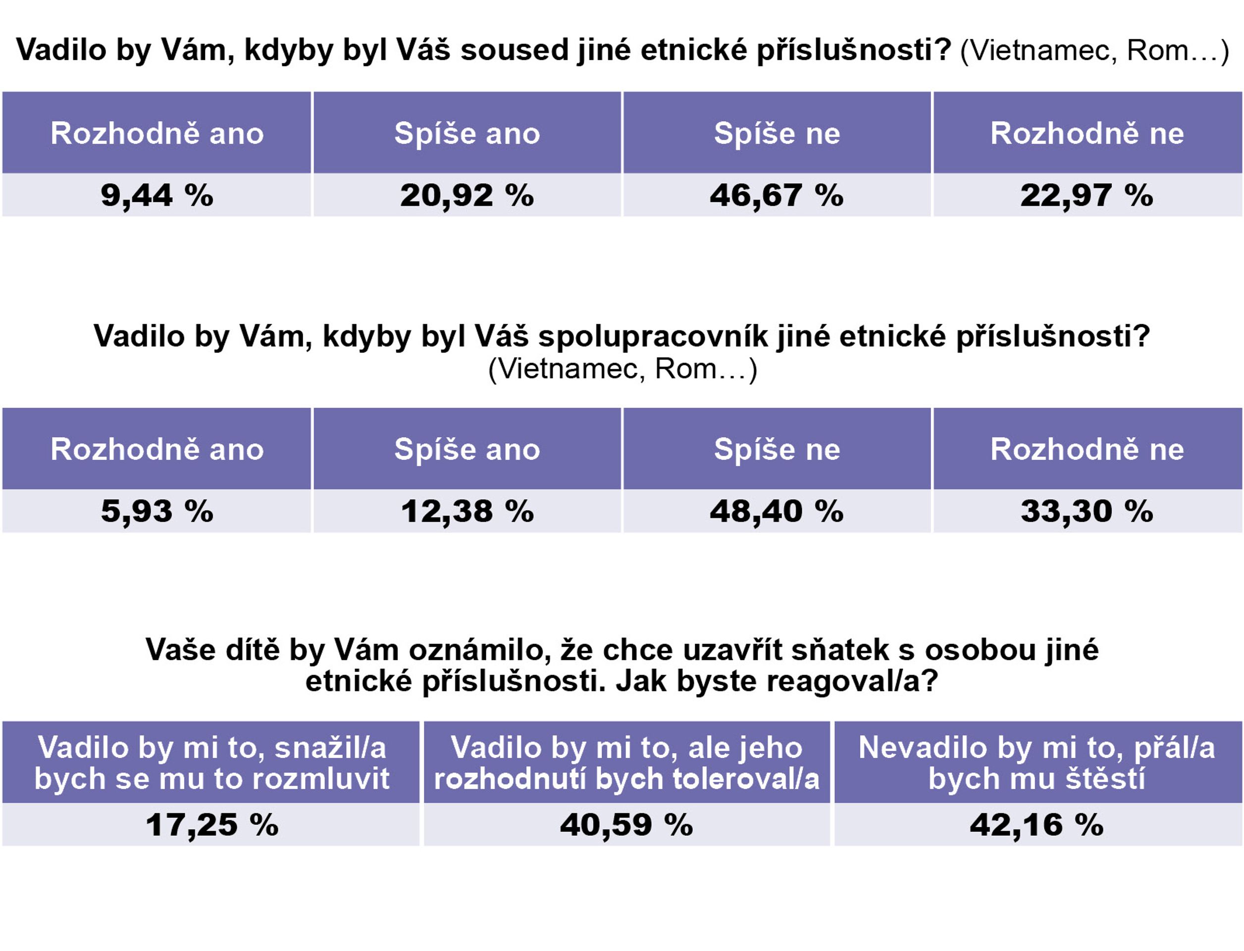 Průzkum - Češi jsou tolerantní národ. Bojí se ale migrantů a teroristického útoku, ukázal průzkum - 1 - GALERIE: Češi jsou tolerantní národ. Bojí se ale migrantů a teroristického útoku, ukázal průzkum (1/6)
