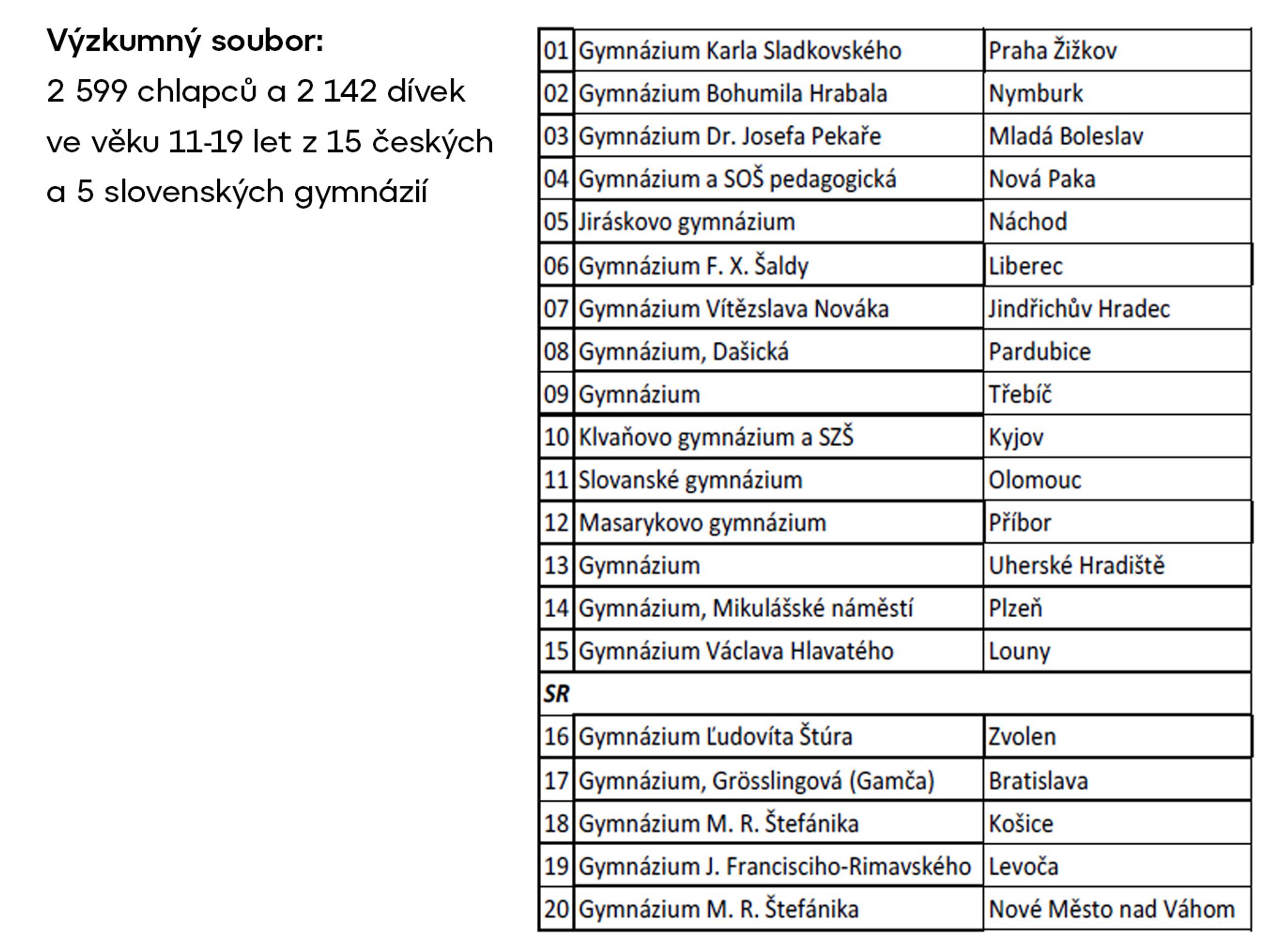 Do výzkumu se zapojilo 15 českých a 5 slovenských gymnázií - Měření kondice mládeže (2/14)