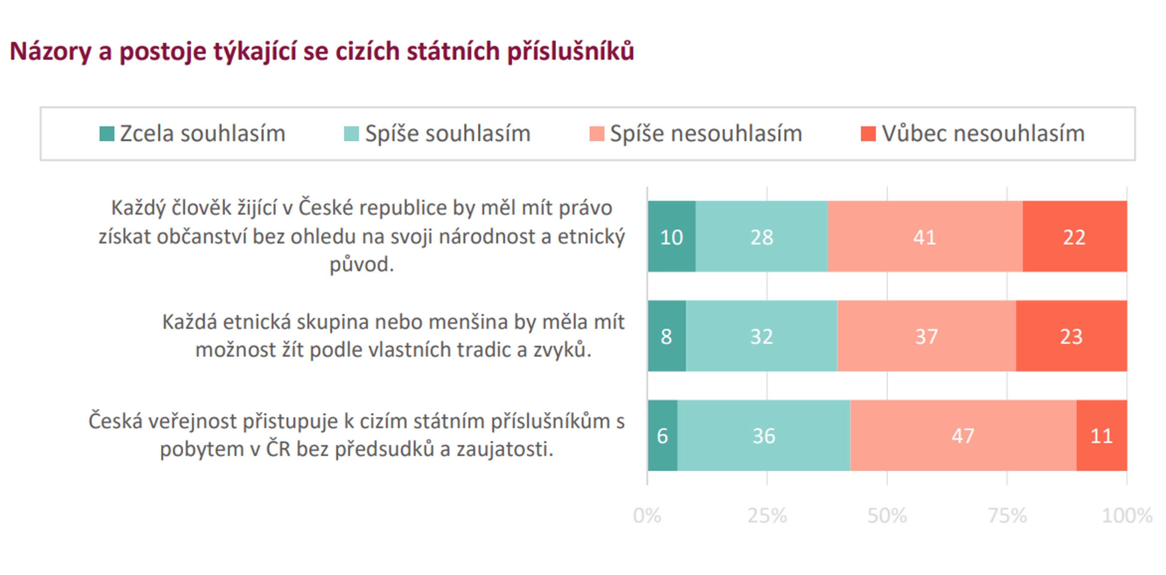 Graf-1 - Vztah české veřejnosti k cizincům (1/6)