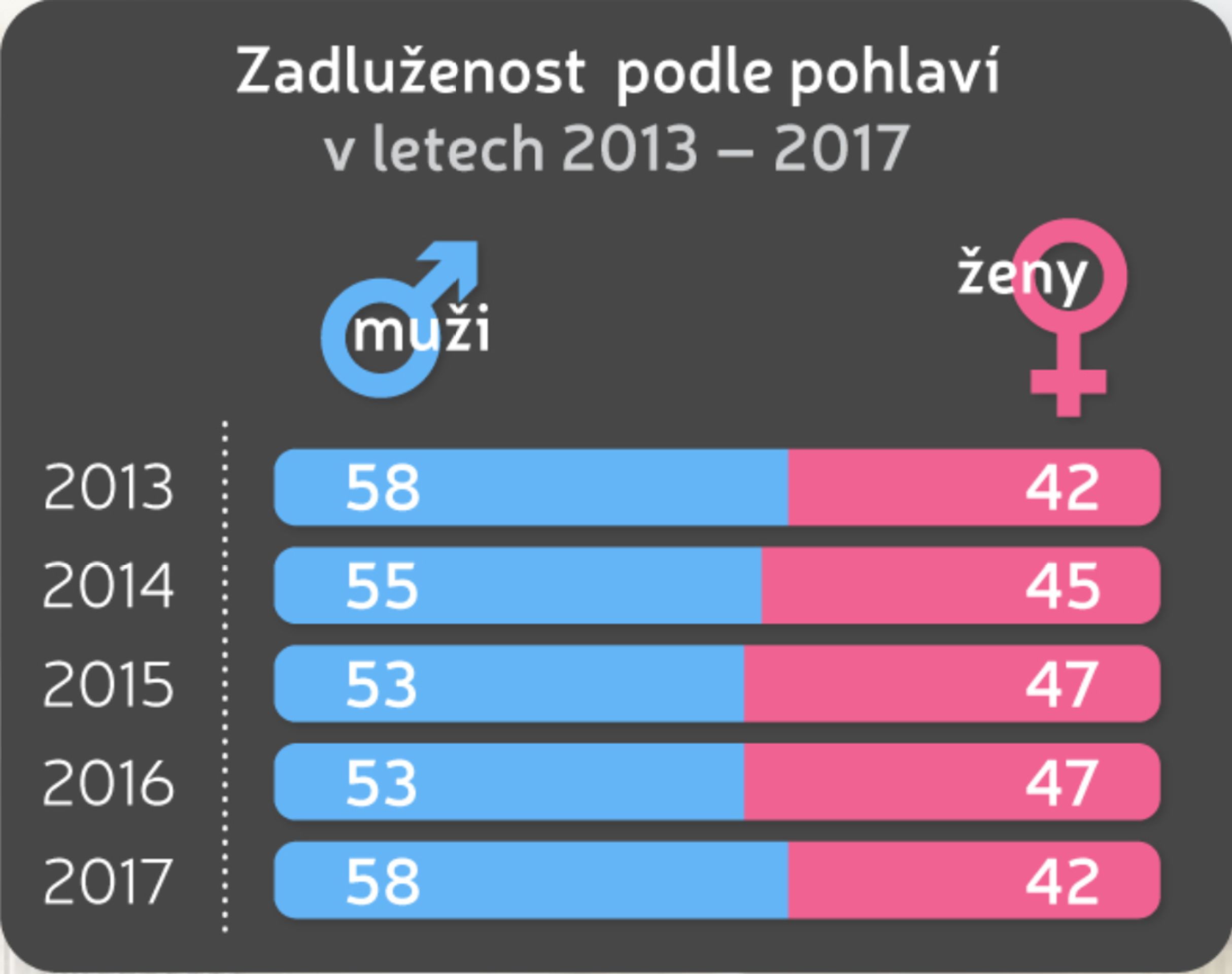 Vývoj zadlužení v letech 2013 - 2017 v České republice - Zadluženost podle pohlaví - GALERIE: Vývoj zadlužení v letech 2013 - 2017 v České republice (2/5)