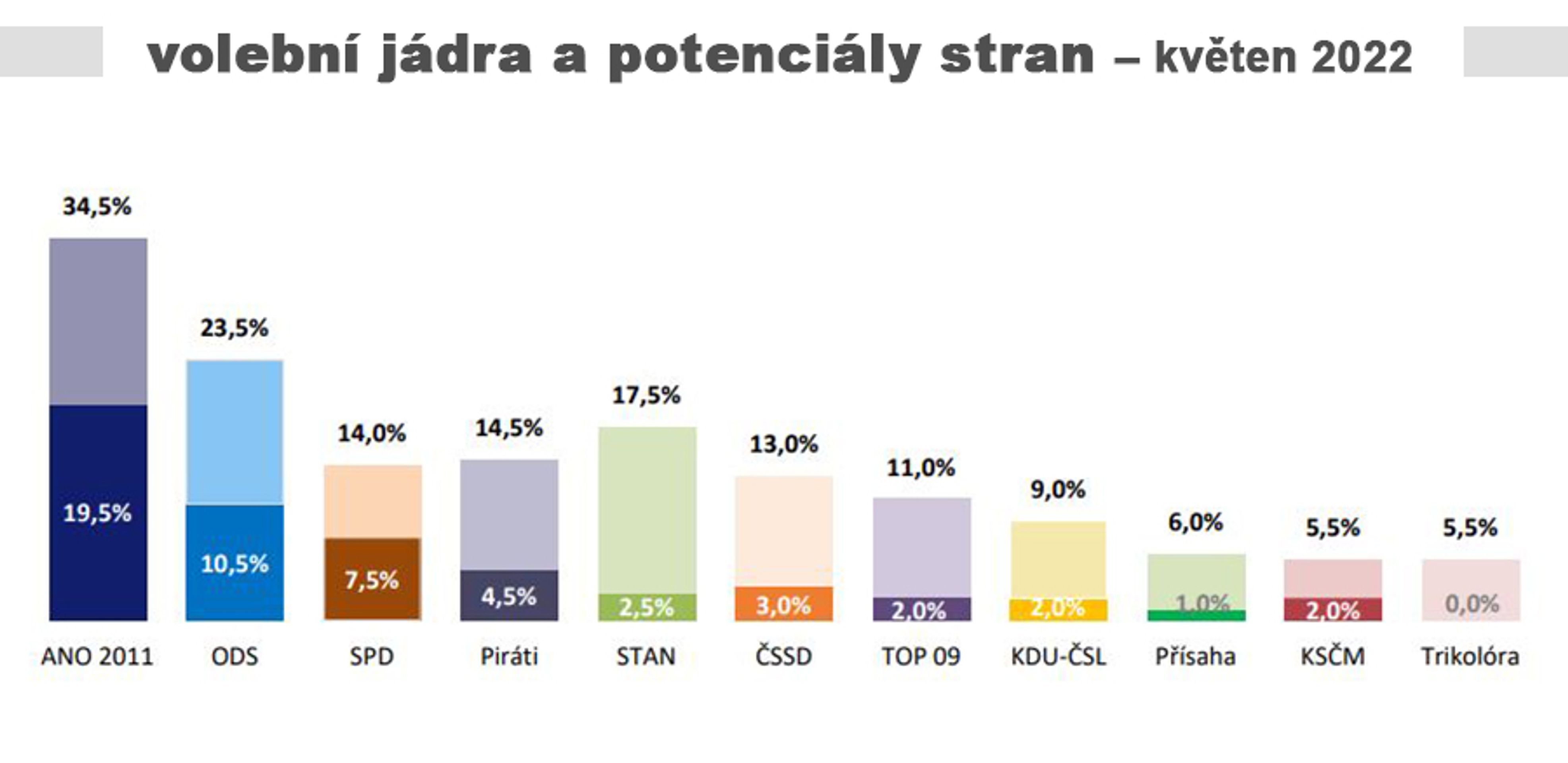 volební jádra a potenciály stran - Předvolební průzkum (4/5)