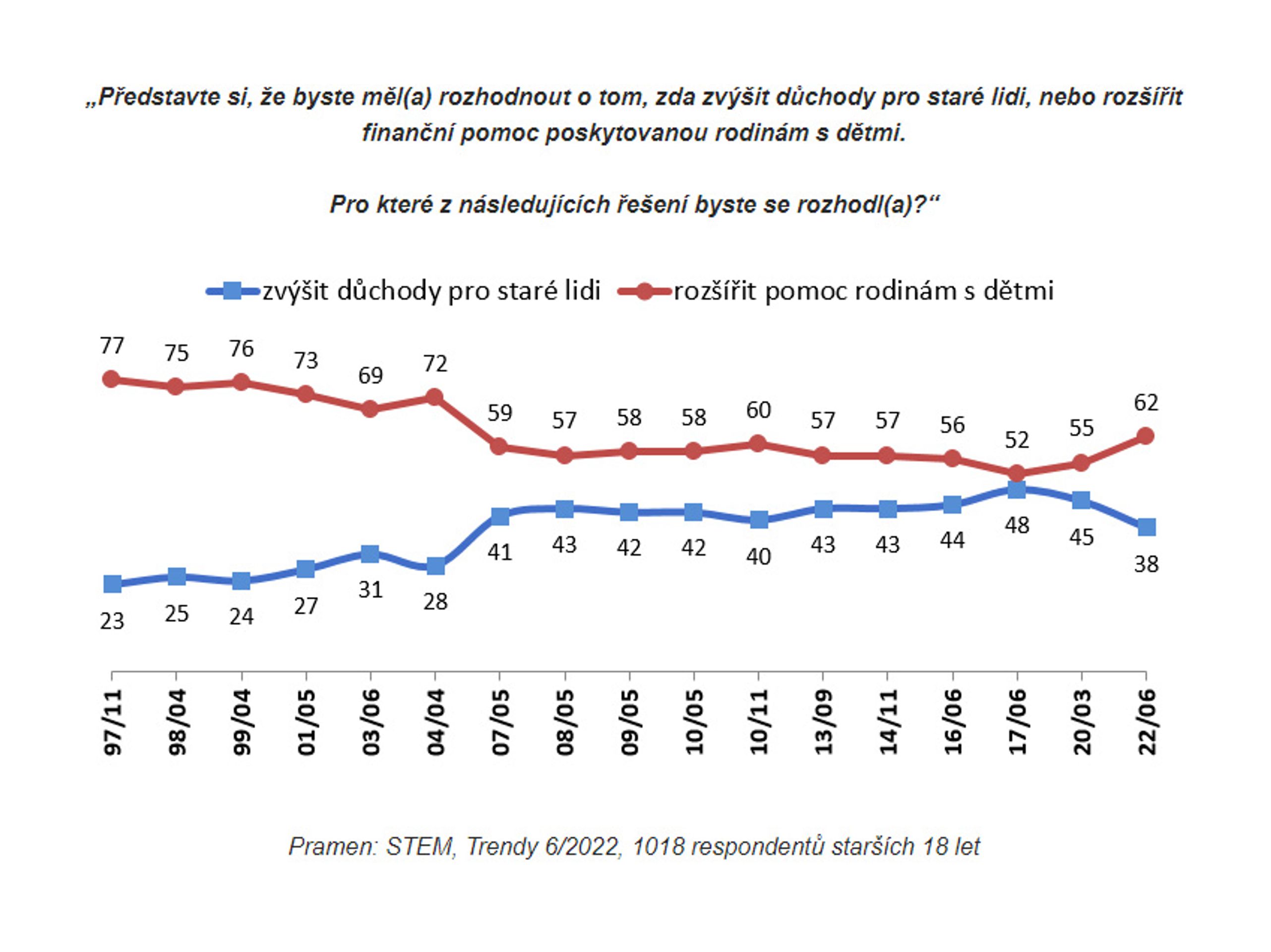 Graf10 - Průzkum agentury STEM (10/11)