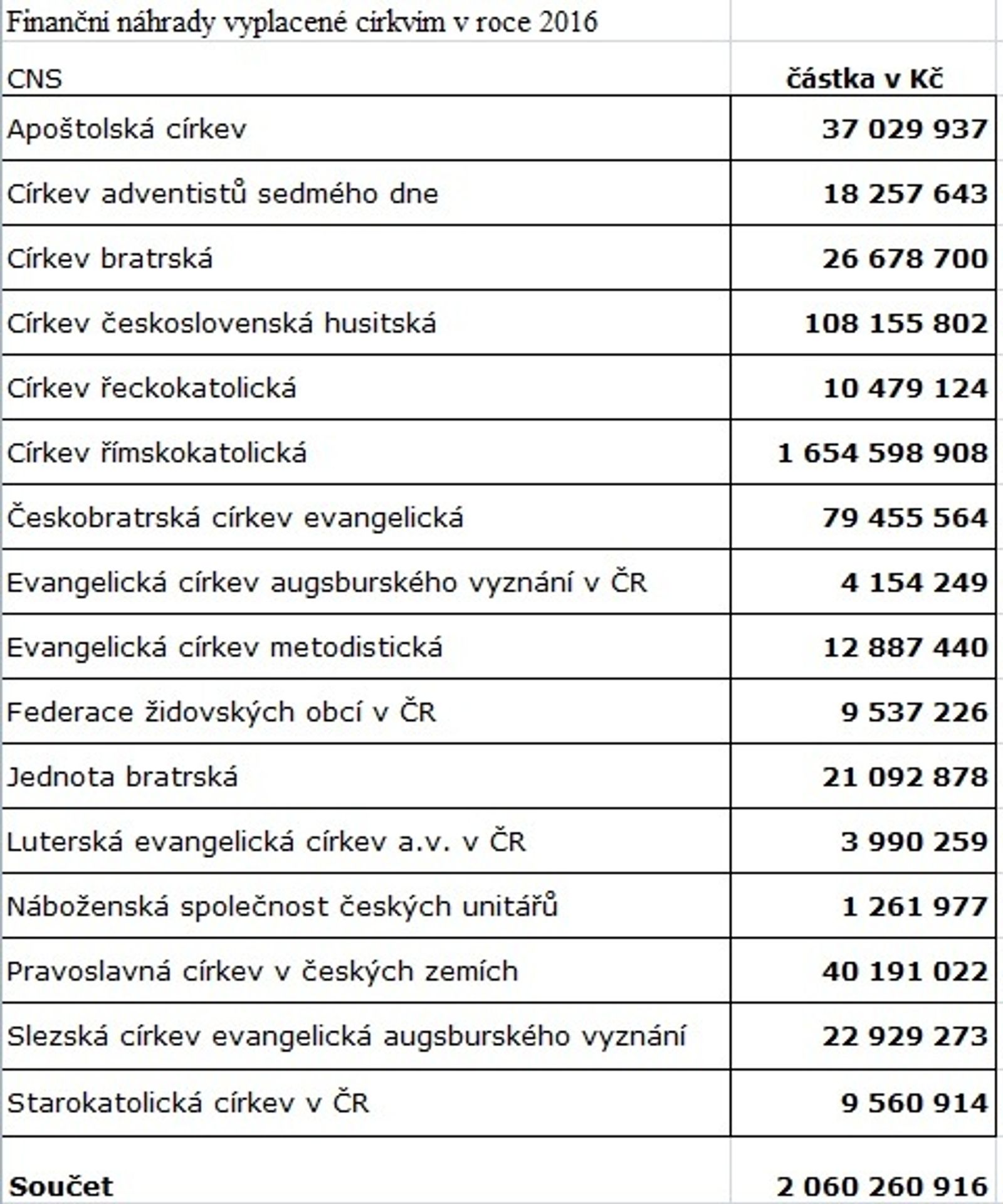 Státní příspěvky pro církve mezi lety 2013 až 2016 - 4 - GALERIE: Státní příspěvky a restituce církvím v letech 2013 až 2016 (4/4)