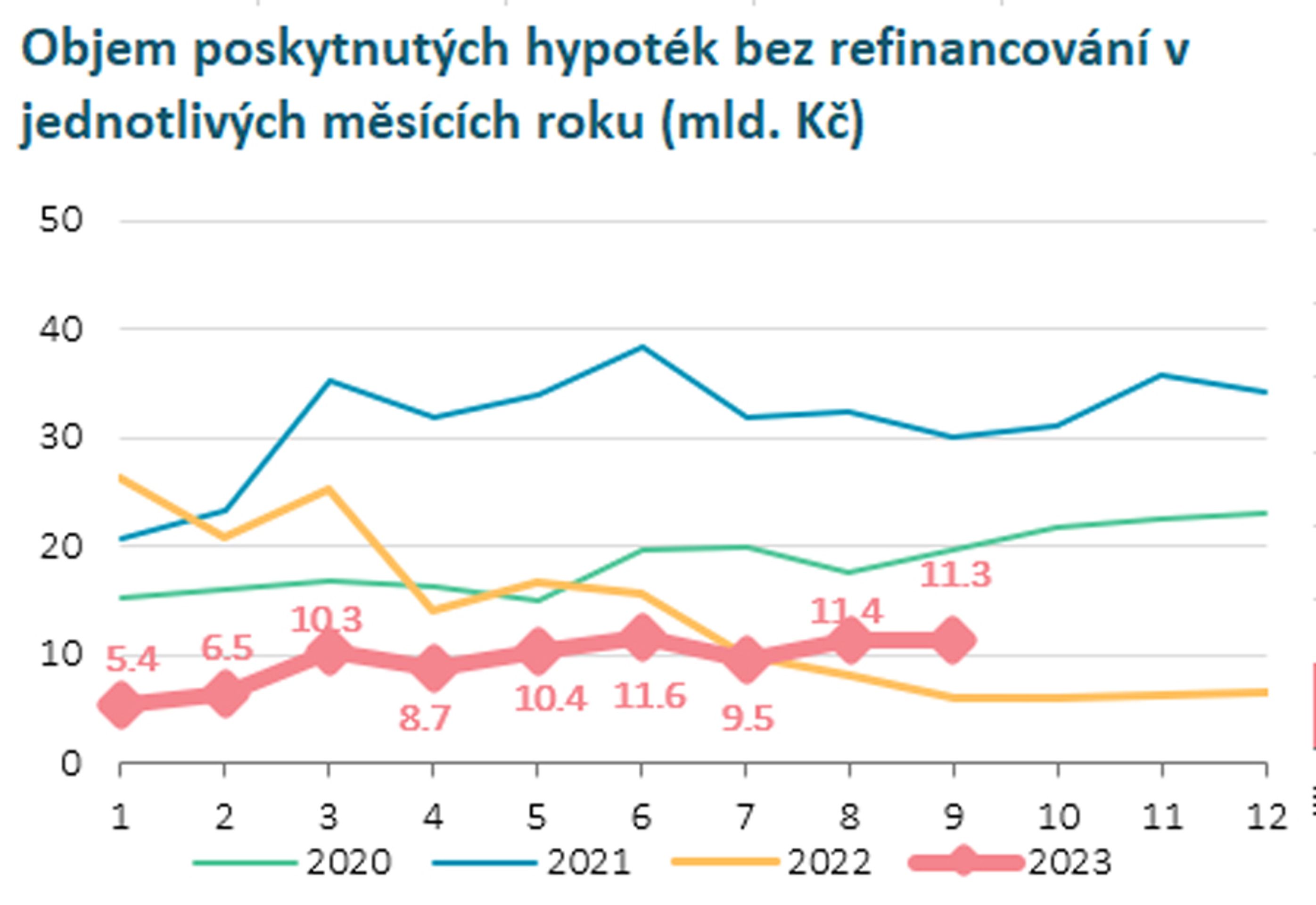 Objem poskytnutých hypoték bez refinancování v jednotlivých měsících roku (mld. Kč) - Hypotéky a úroky (2/3)