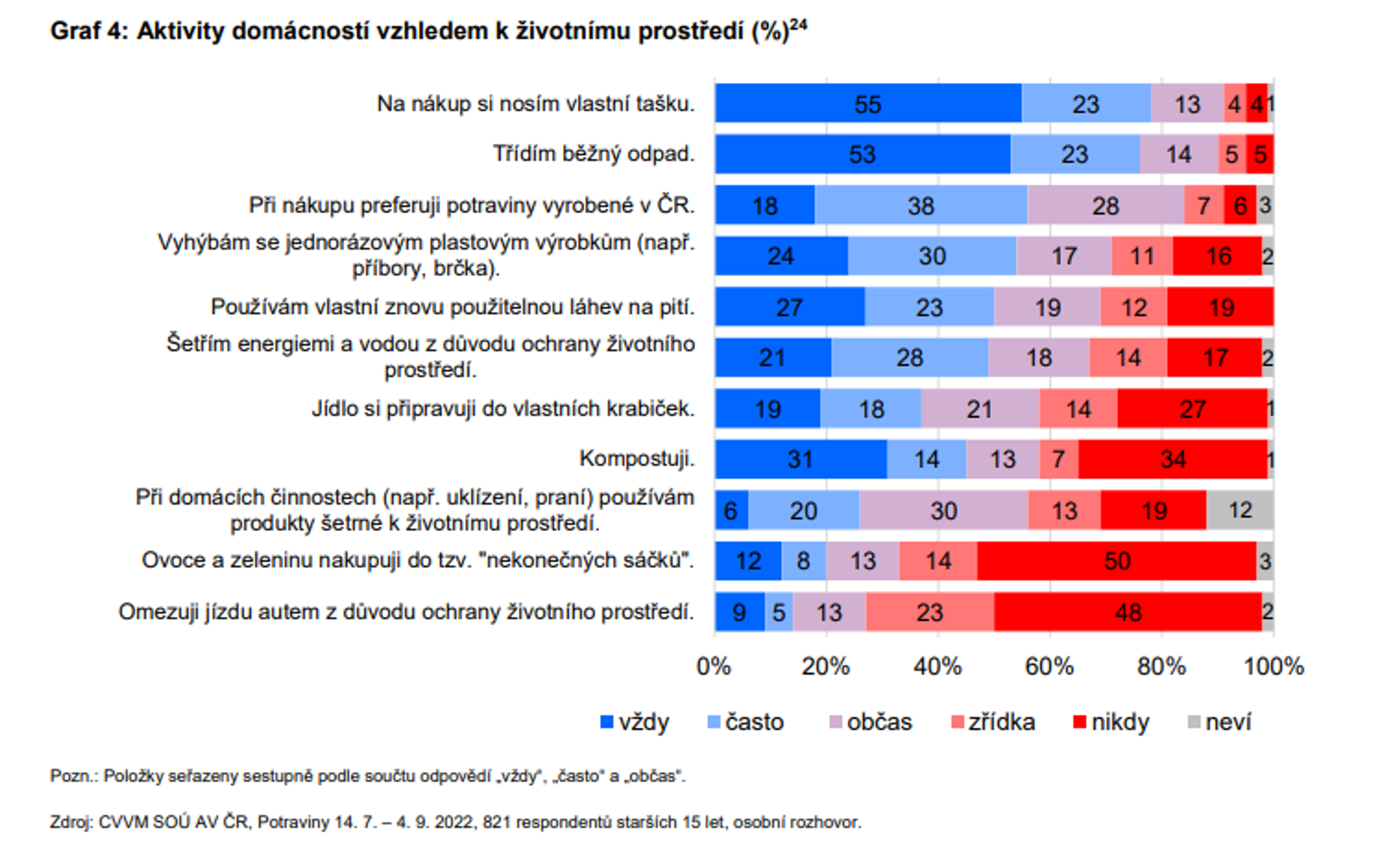 Průzkum CVVM - Průzkum CVVM (7/8)