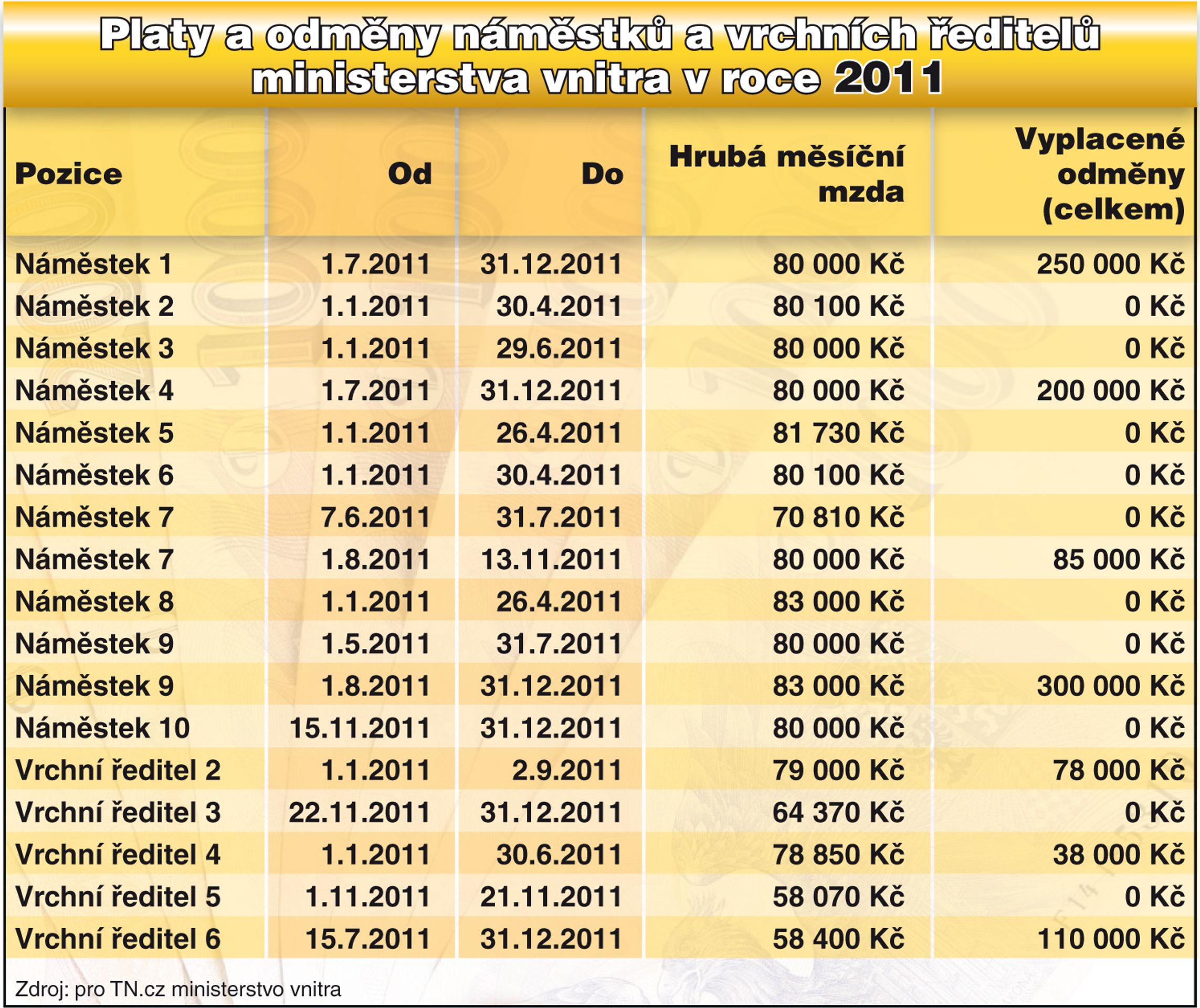 Platy a odměny náměstků a vrchní ředitelů ministerstva vnitra v roce 2011 - GALERIE: Platy a odměny náměstků a vrchních ředitelů ministerstva vnitra 2010 - 2013 (2/4)