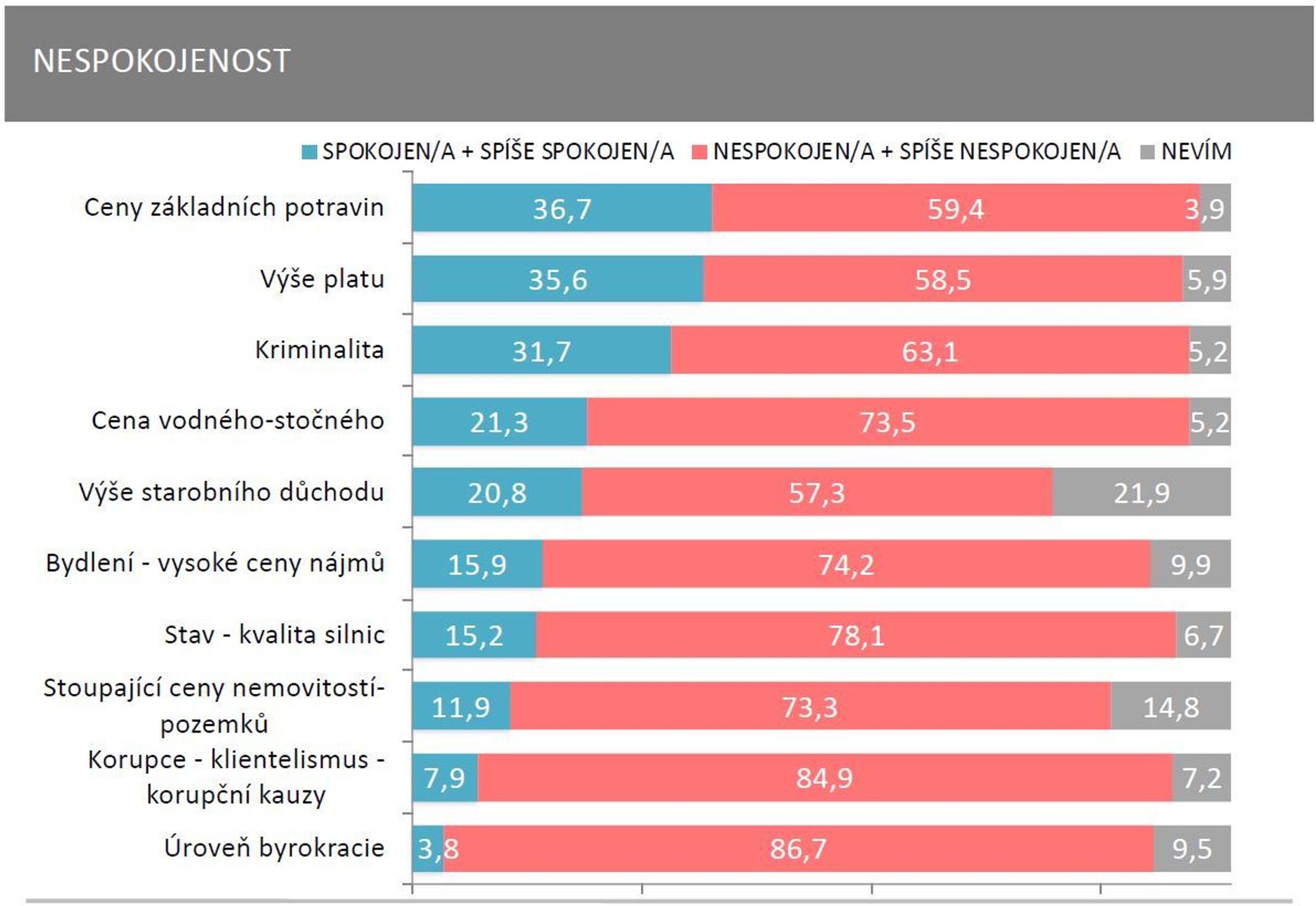 SANEP - Exkluzivní průzkum nespokojenosti - 4 - GALERIE: Exkluzivní průzkum agentury SANEP (3/4)