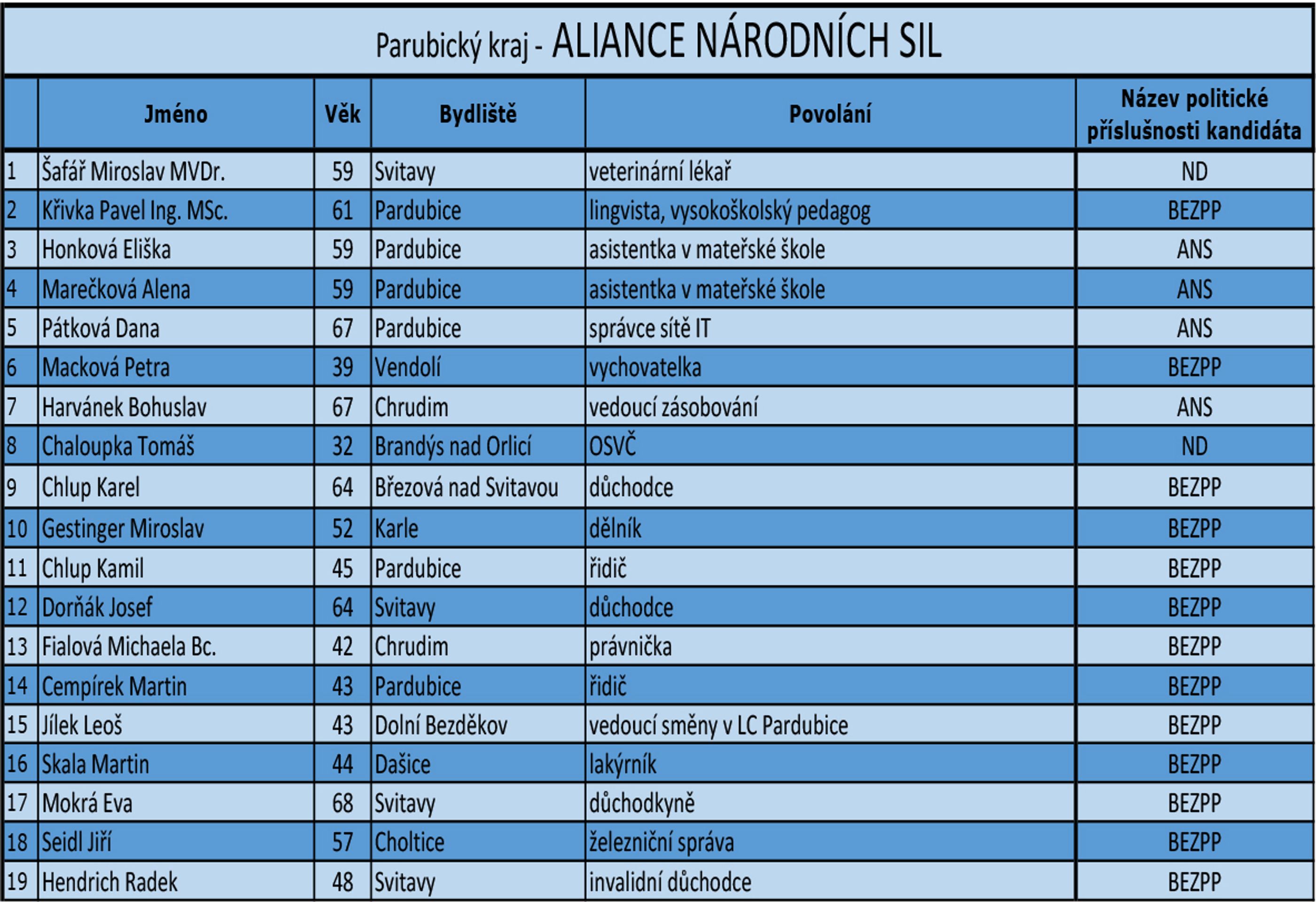 Pardubický kraj - kandidátní listiny - 15 - GALERIE: Pardubický kraj - kandidátní listiny (6/18)