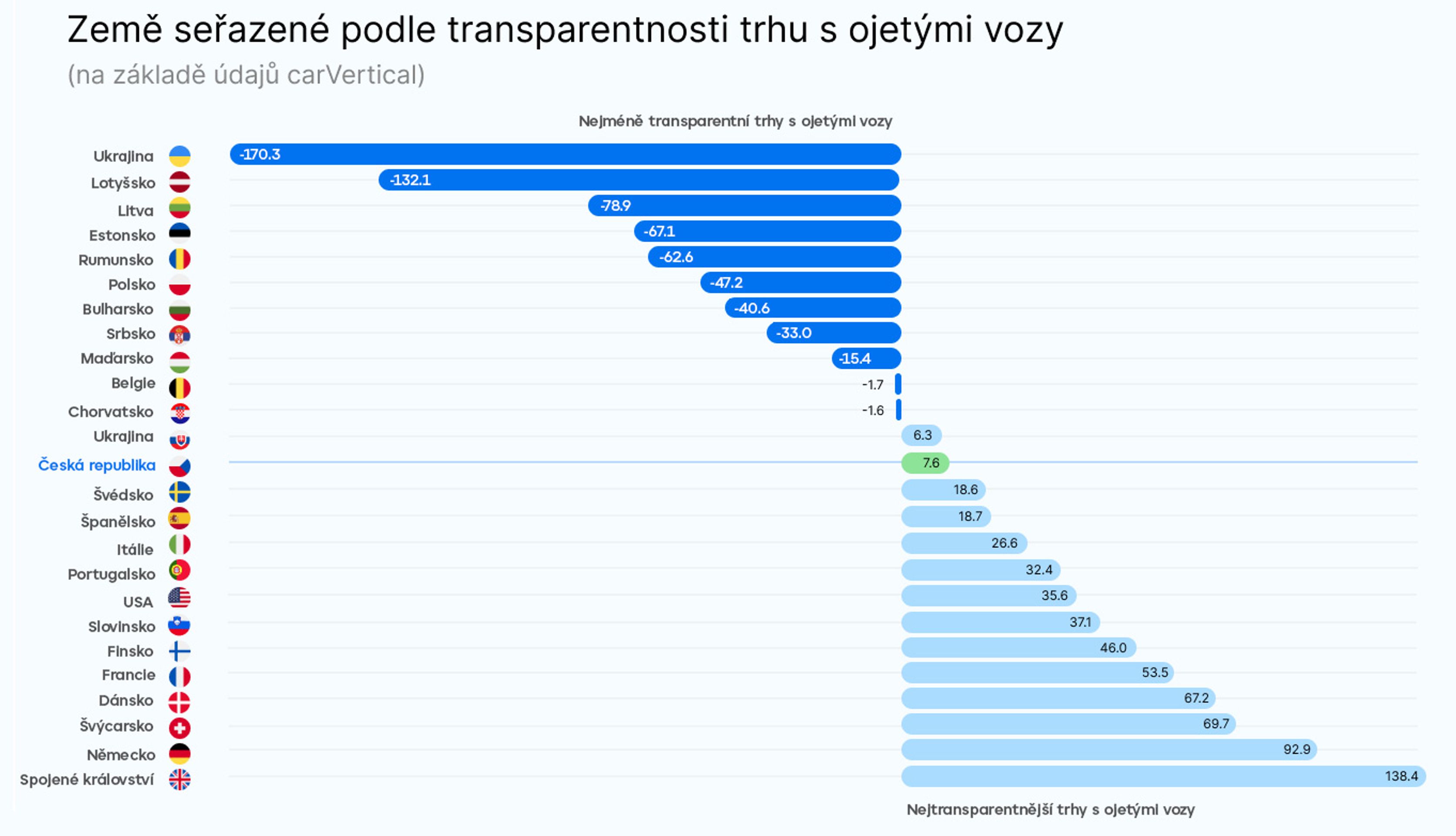 Země seřazené podle transparentnosti trhu s ojetými vozy - Index transparentnosti trhu (5/5)