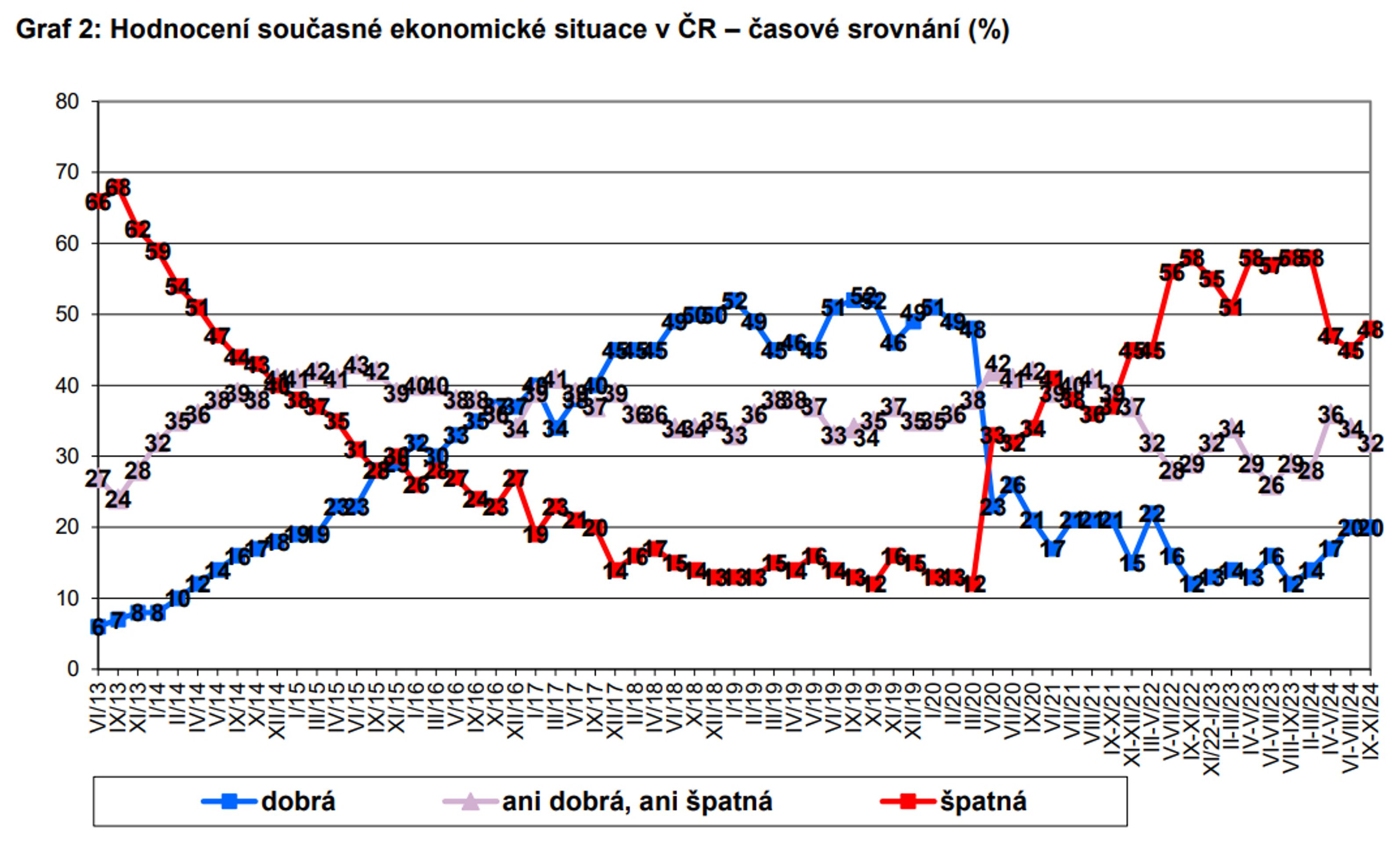Hodnocení současné ekonomické situace v ČR - Spokojenost Čechů na podzim 2024 (3/5)