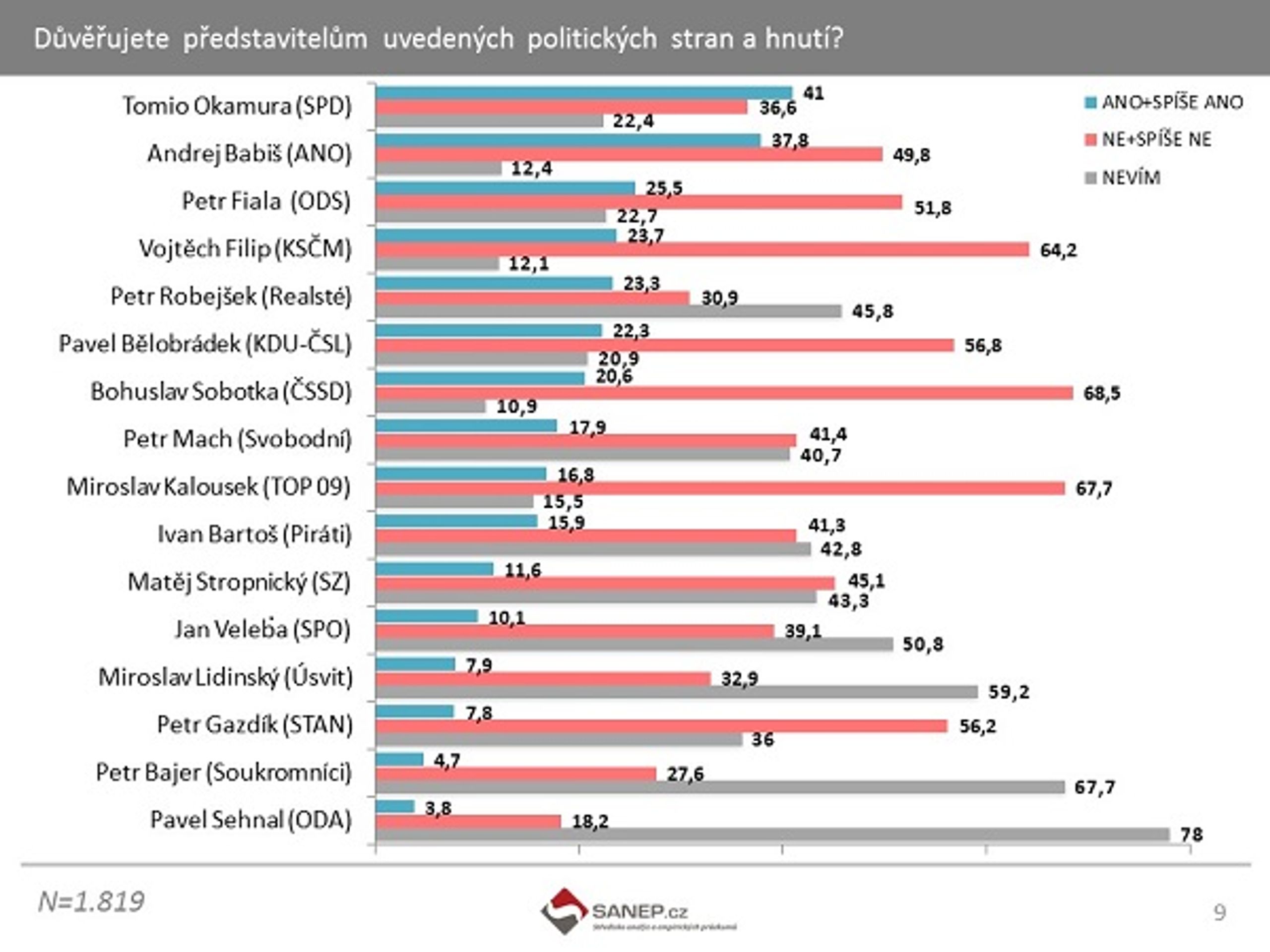 Důvěryhodnost předsedů politických stran a hnutí - GALERIE: Důvěra v předsedy politických stran a hnutí červen 2017 (3/3)