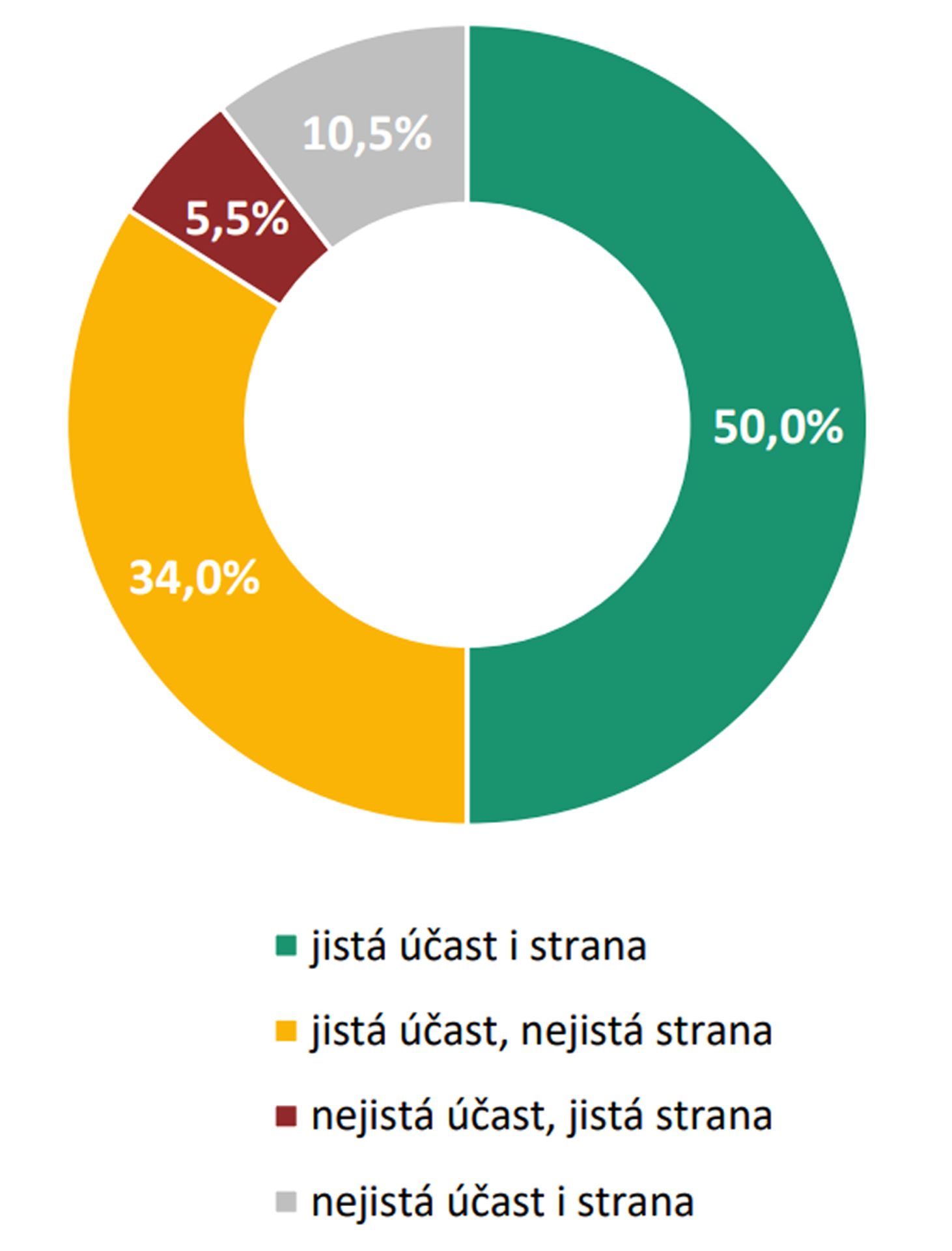  Graf 3 Volební model - Výzkum veřejného mínění (3/3)