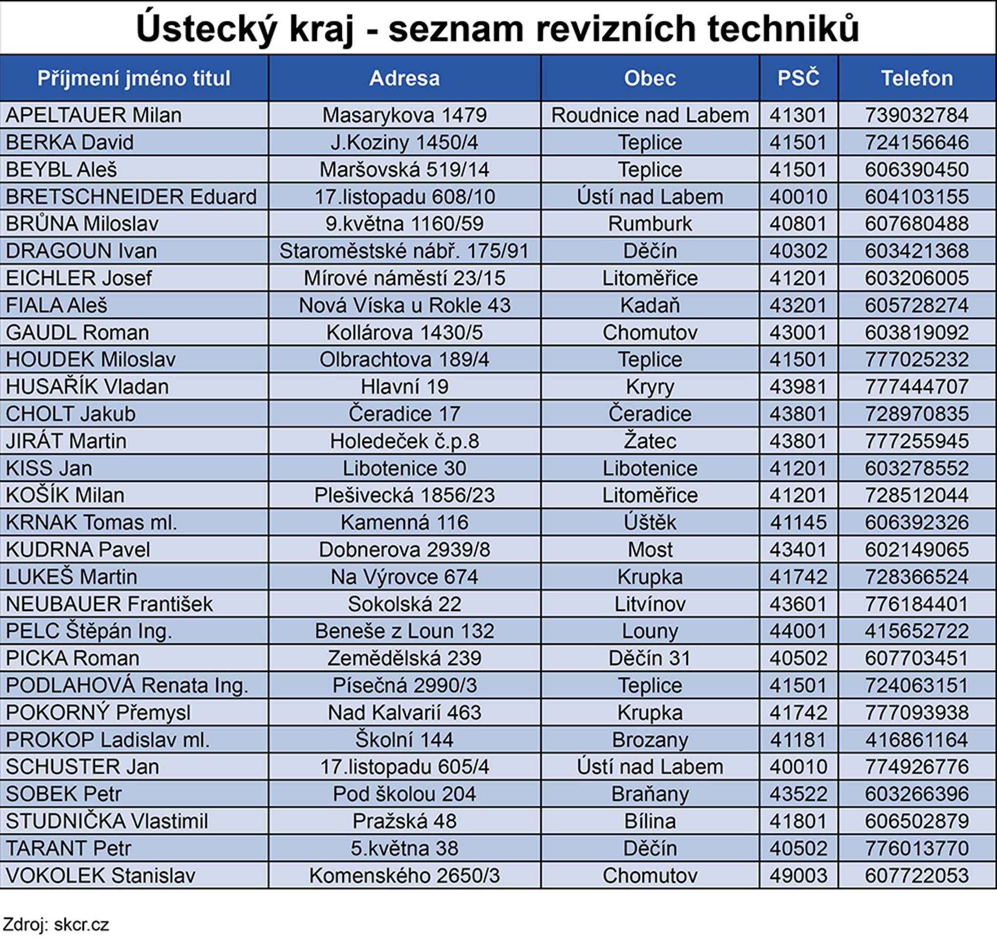 Seznam revizních techniků - 14 - GALERIE: Seznam revizních techniků spalinové cesty (3/16)