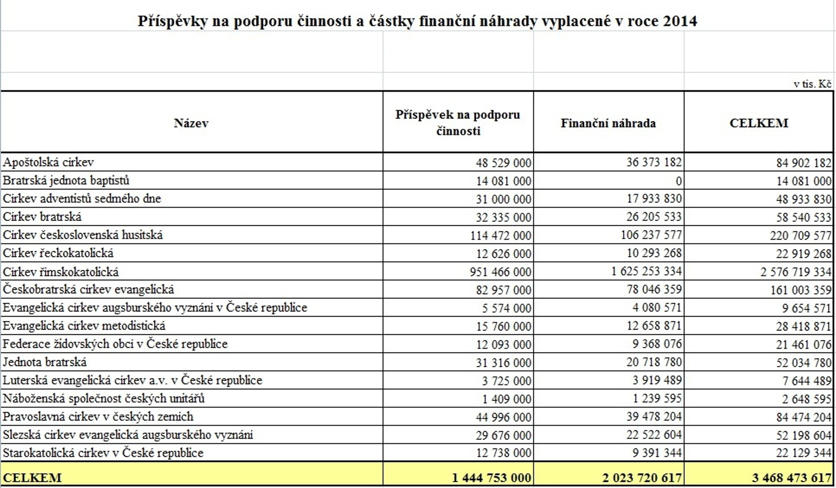 Státní příspěvky pro církve mezi lety 2013 až 2016 - 2 - GALERIE: Státní příspěvky a restituce církvím v letech 2013 až 2016 (2/4)