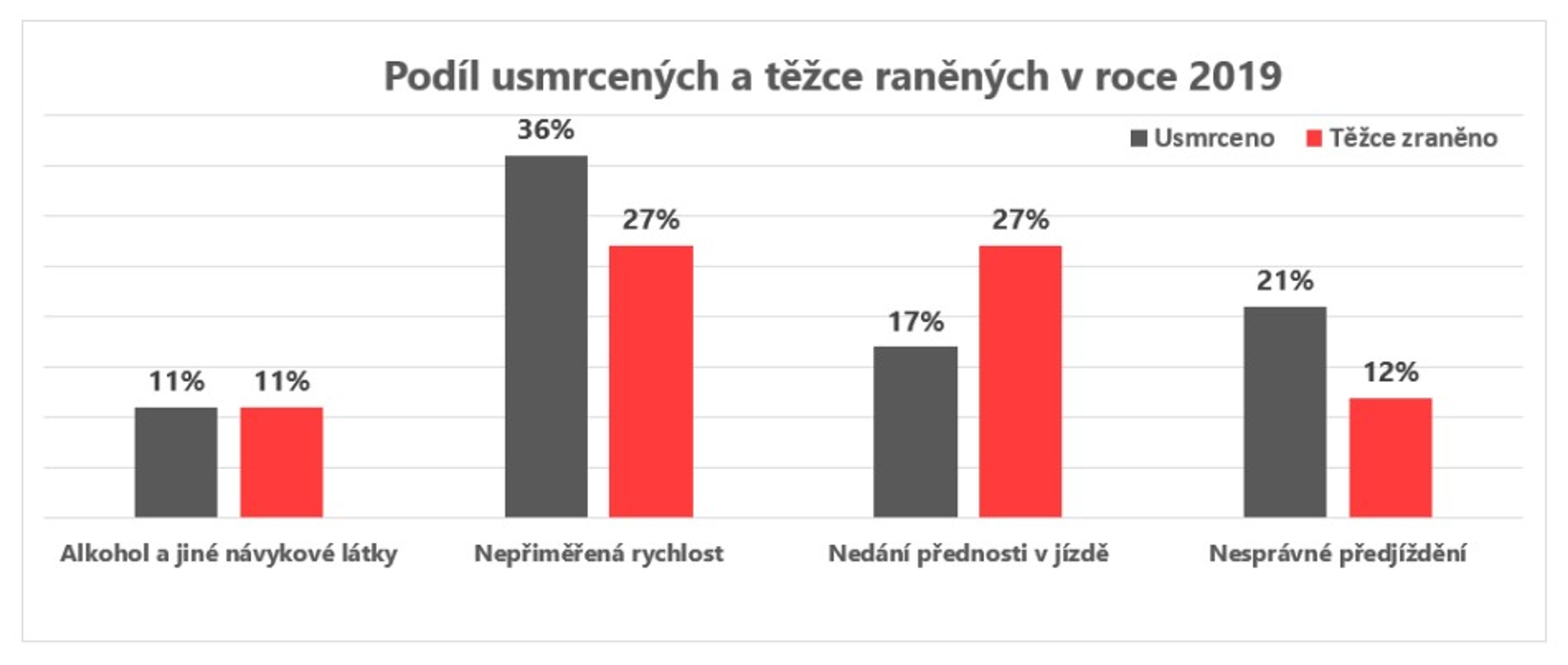 Statistika dopravních nehod - 1 - GALERIE: Statistika nehodovosti (3/3)