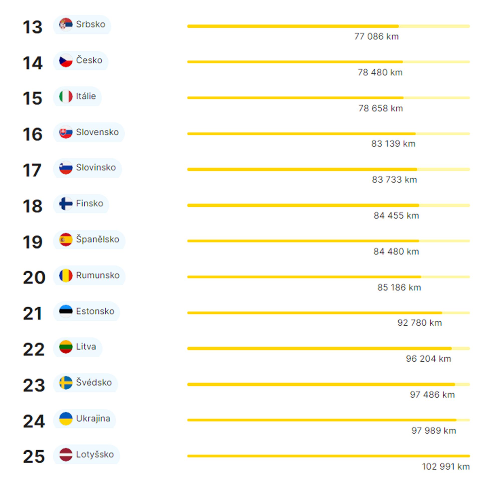 Průměrný počet stočených kilometrů 2 - Index transparentnosti trhu (4/5)