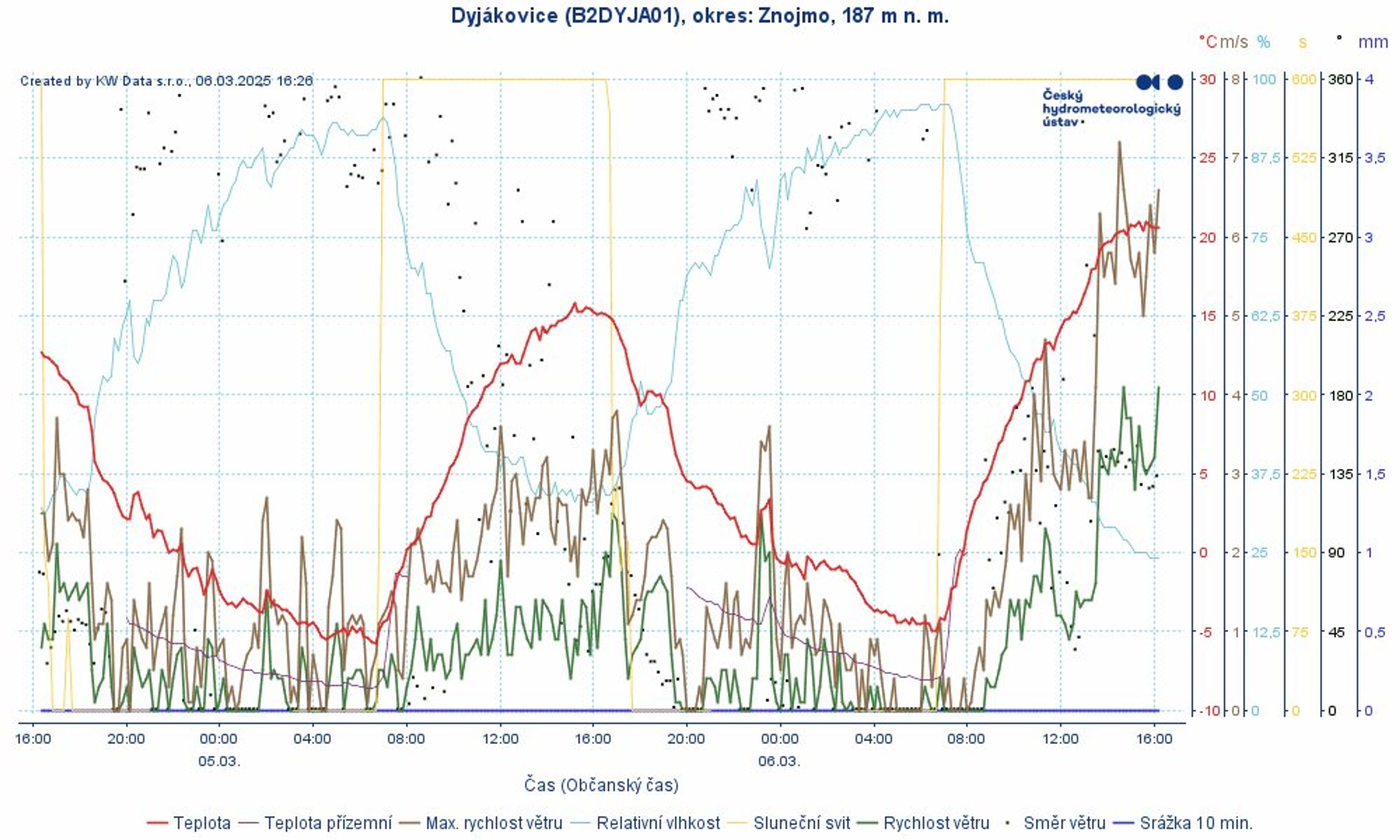 V Dyjákovicích byl teplotní rozdíl přes 26 °C - Rekordní teploty v Česku, 6. 3. (3/3)
