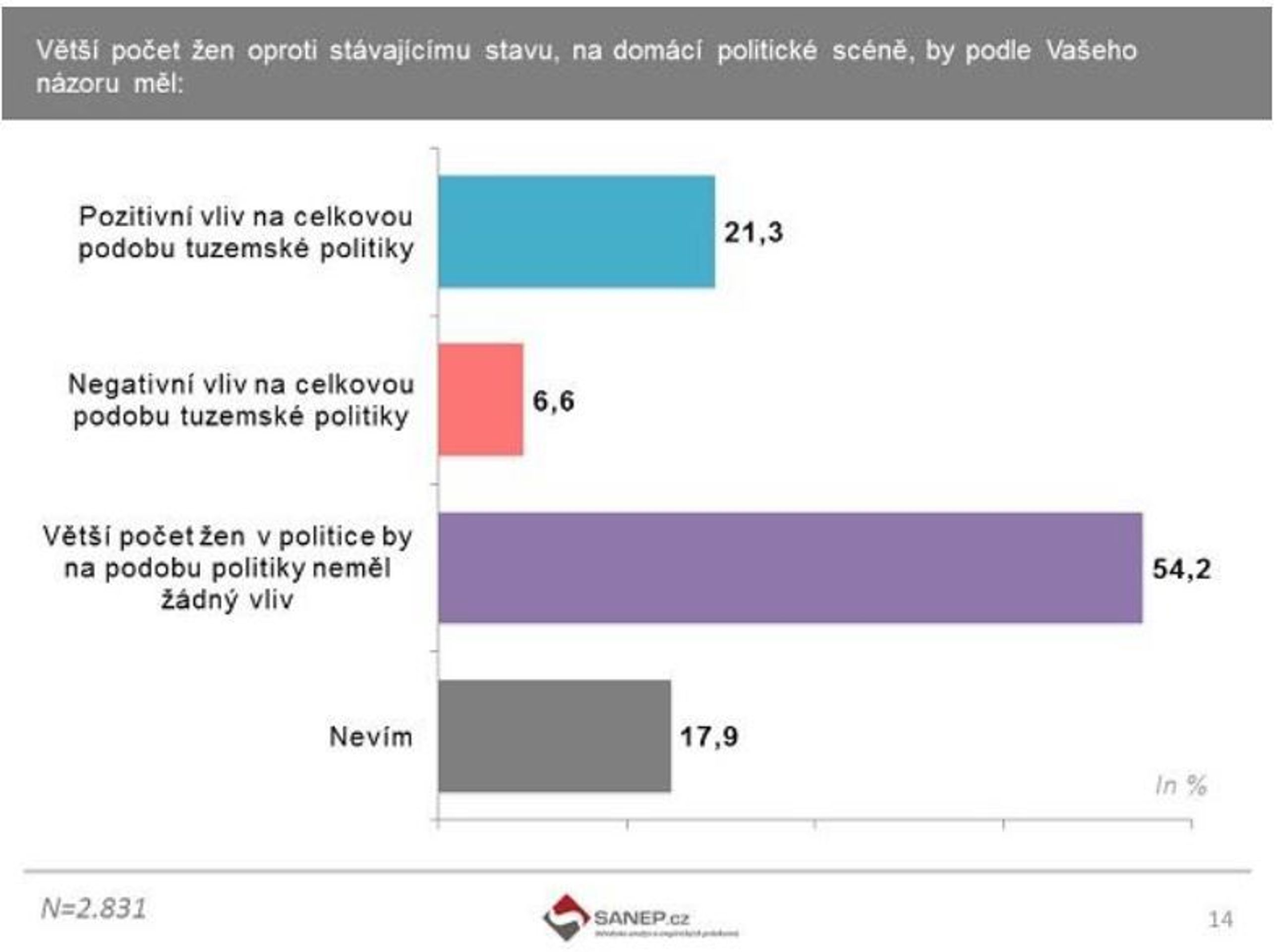 Výzkum ženy v politice - 10 - GALERIE: Výzkum Ženy v politice (9/10)