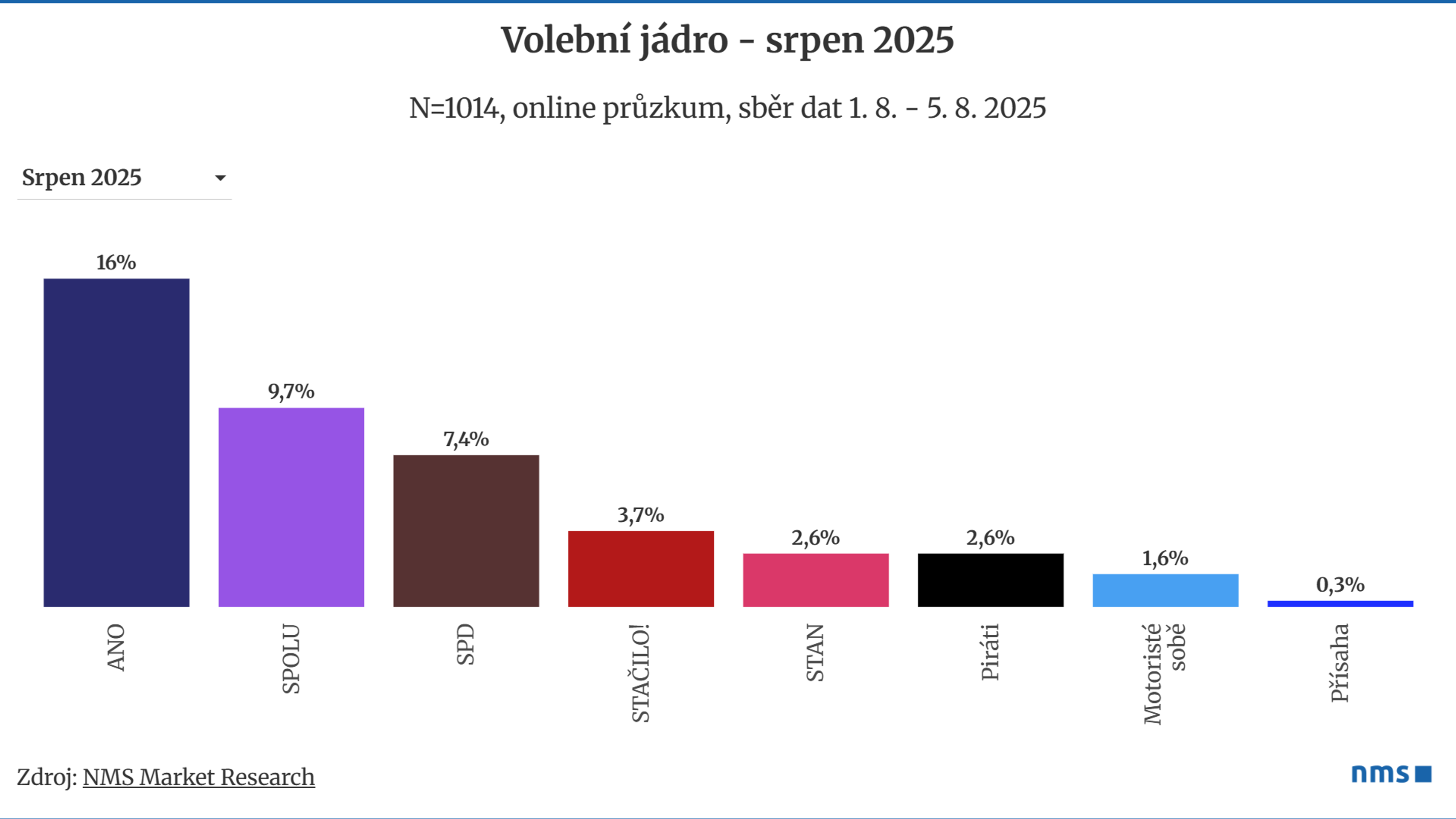 8_25 Volební jádro - NMS - Volební model srpen 2025 – NMS (2/5)