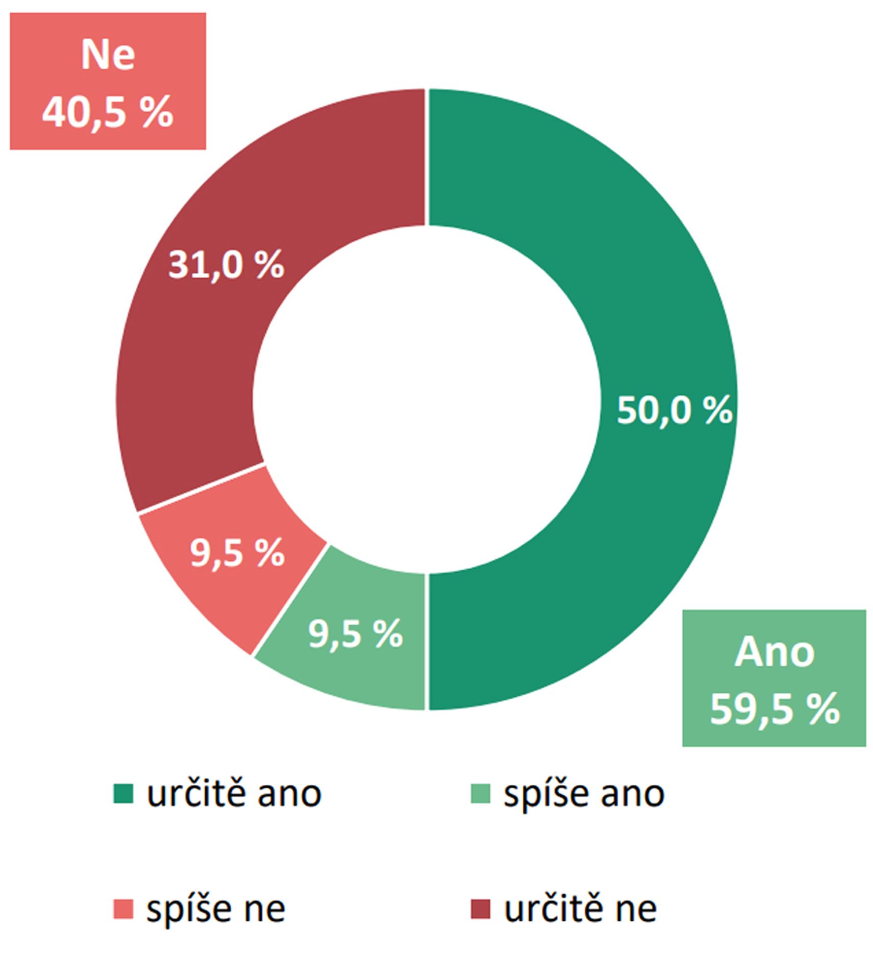 Graf 1 Volební model - Výzkum veřejného mínění (1/3)