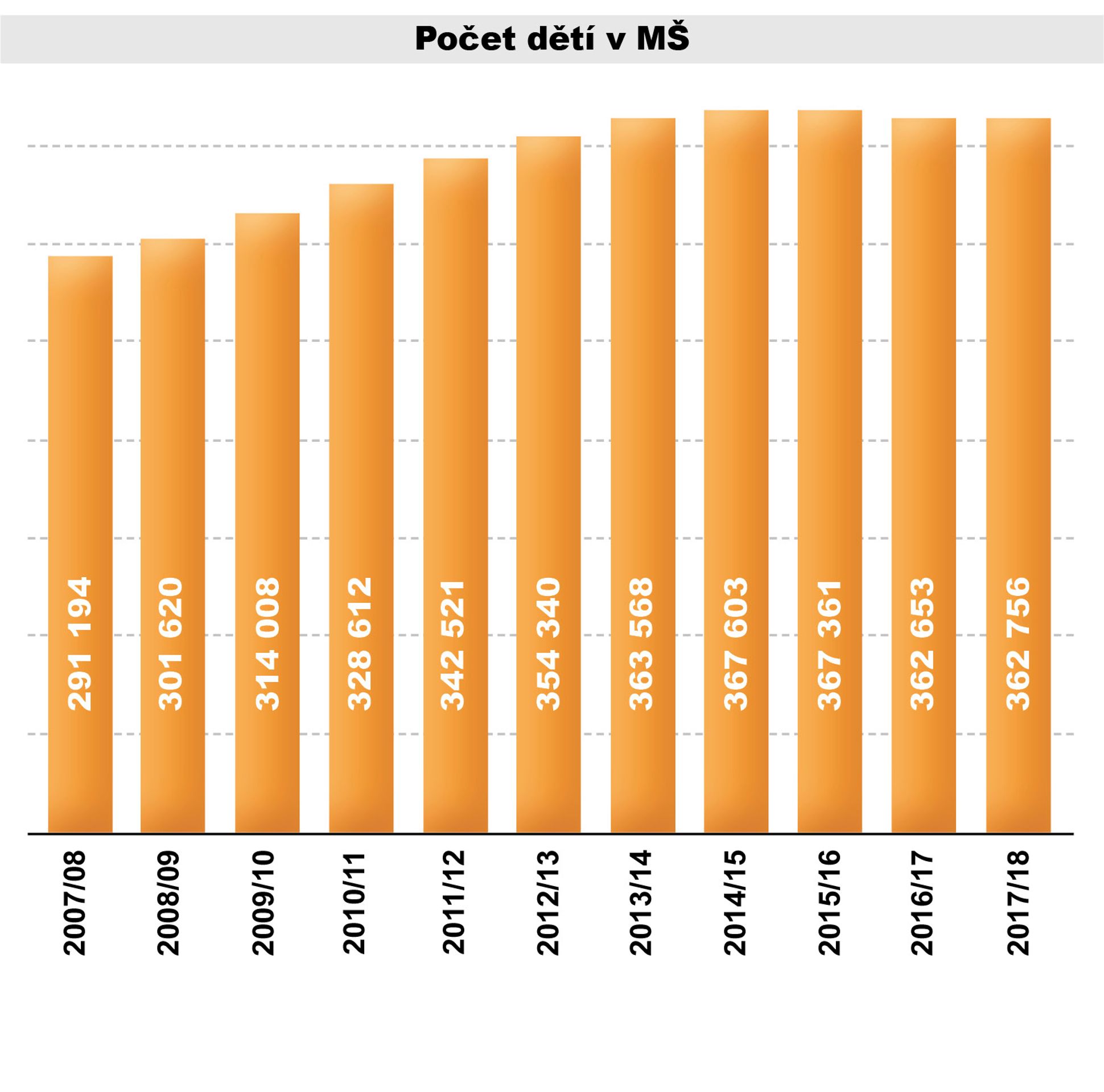 Počet dětí v MŠ - GALERIE: Počty školáků (1/3)