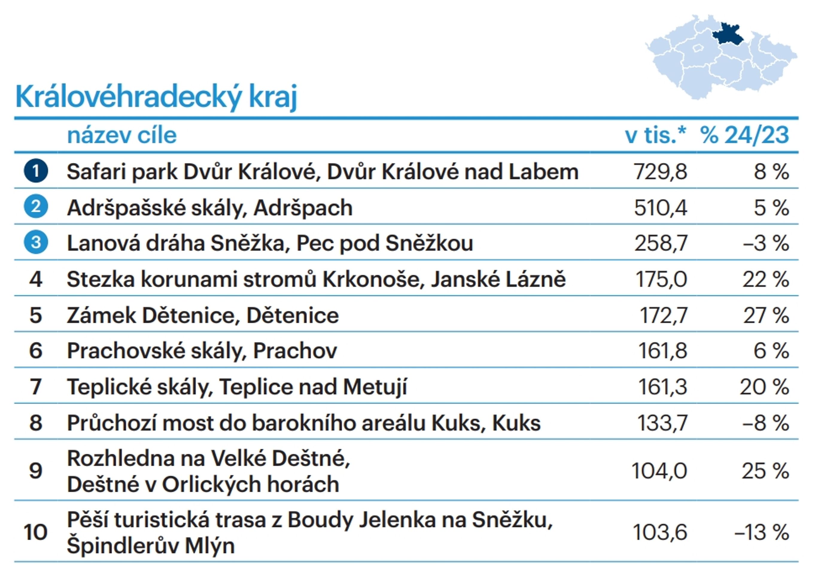 TOP 10 turistických cílů dle krajů - Královéhradecký kraj - TOP 10 turistických cílů dle krajů (15/28)