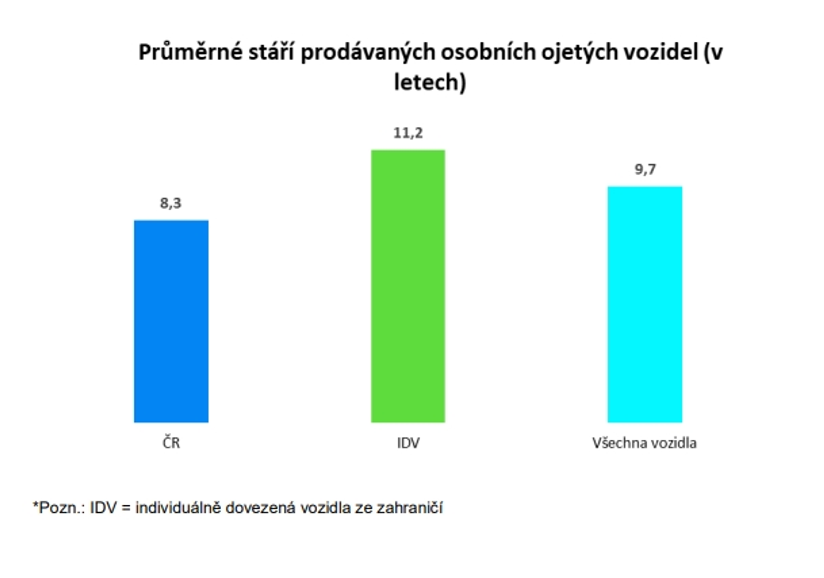 Průměrné stáří prodávaných osobních ojetých vozidel ( v letech ) - Průzkum ojetin (2/10)