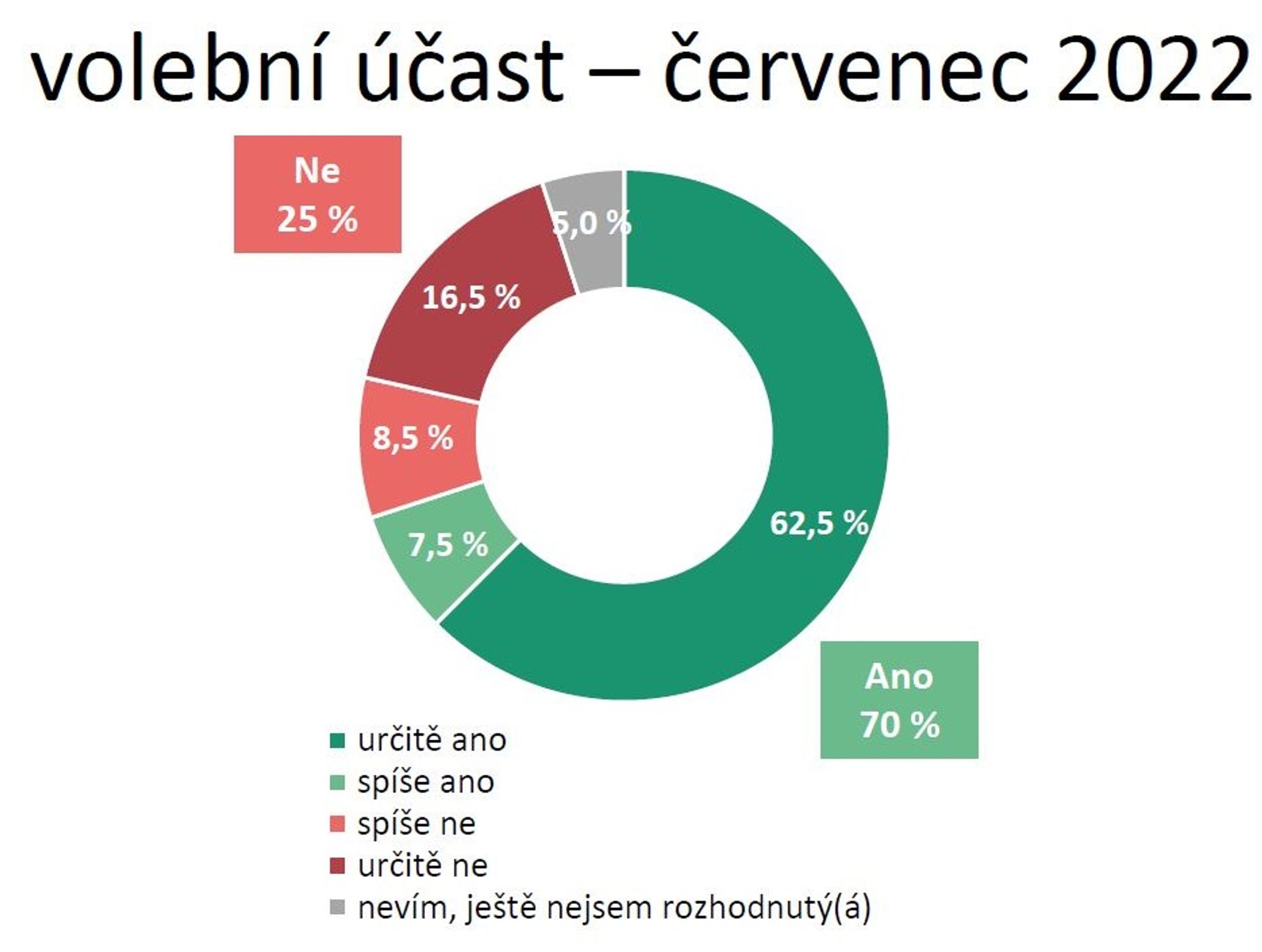 Voličské preference k prezidentským volbám  - Voličské preference k prezidentským volbám (4/5)