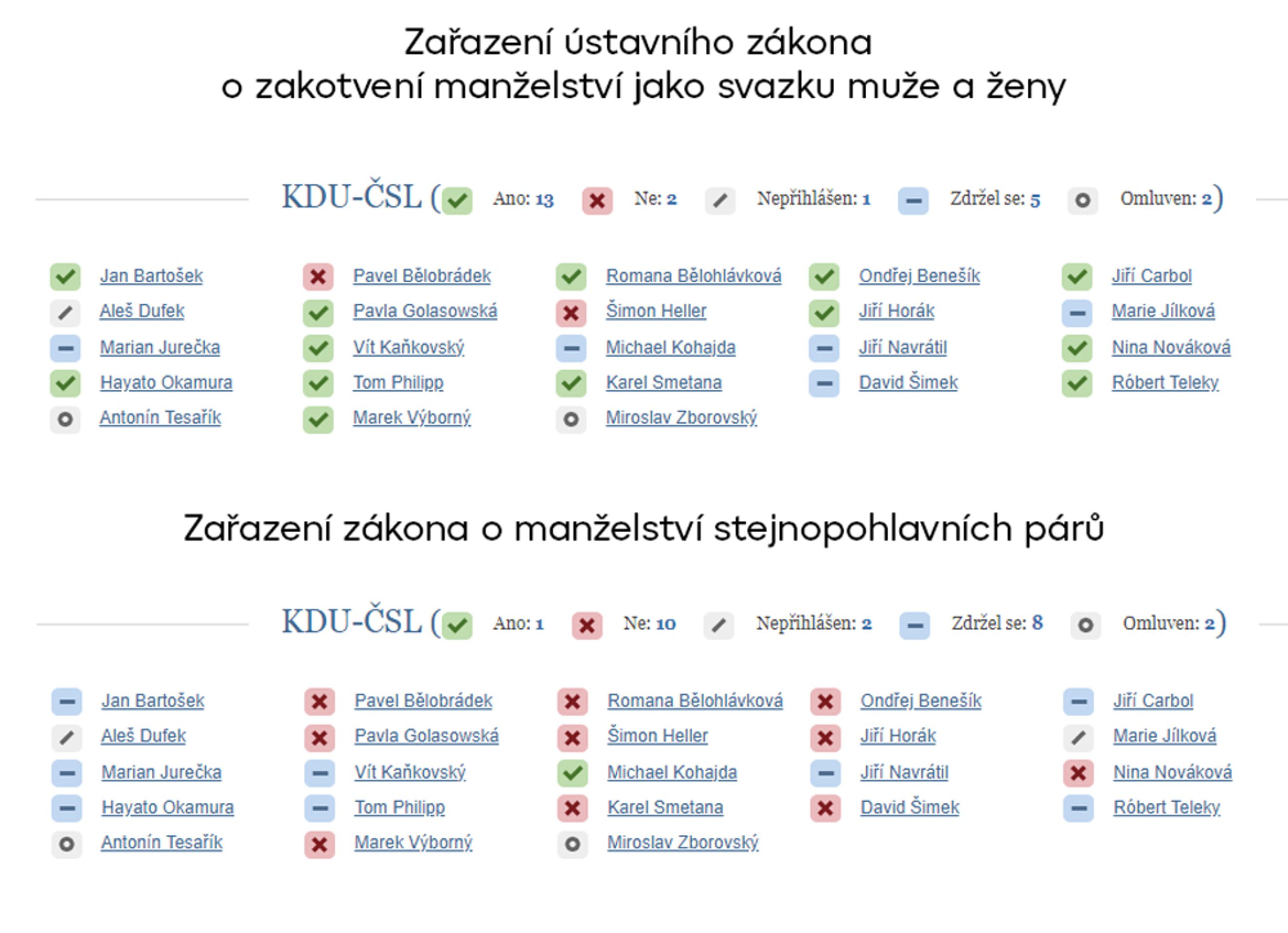 KDU-ČSL - Hlasování v poslanecké sněmovně (5/10)