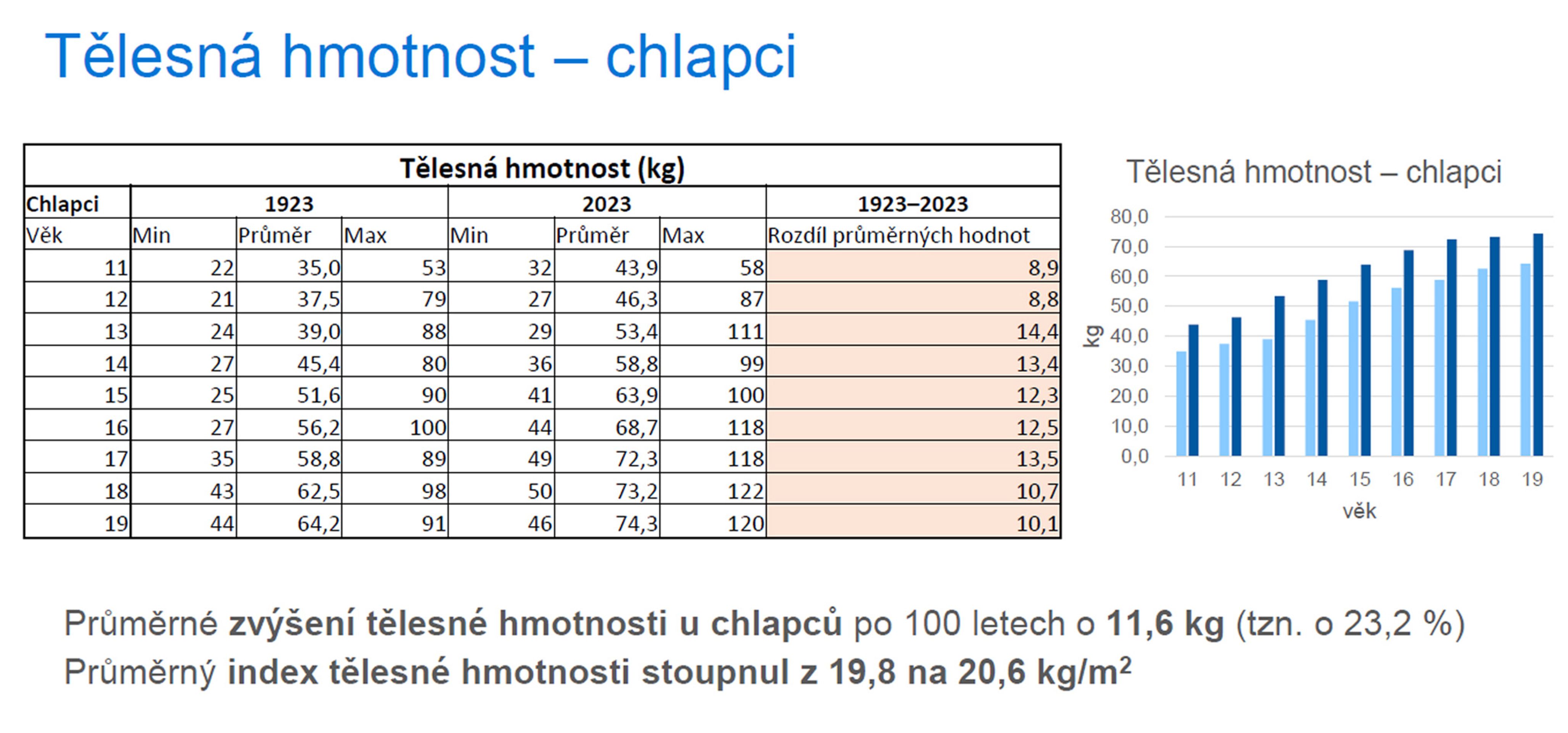 Tělesná hmotnost - chlapci - Měření kondice mládeže (7/14)