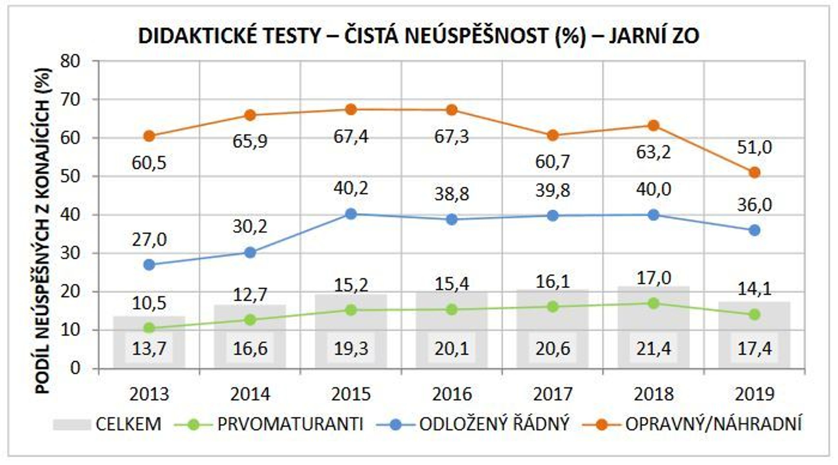 Neúspěšnost maturantů u didaktických testů na jaře 2019 - 2 - GALERIE: Statistika úspěšnosti maturantů u didaktických testů na jaře 2019 (6/7)