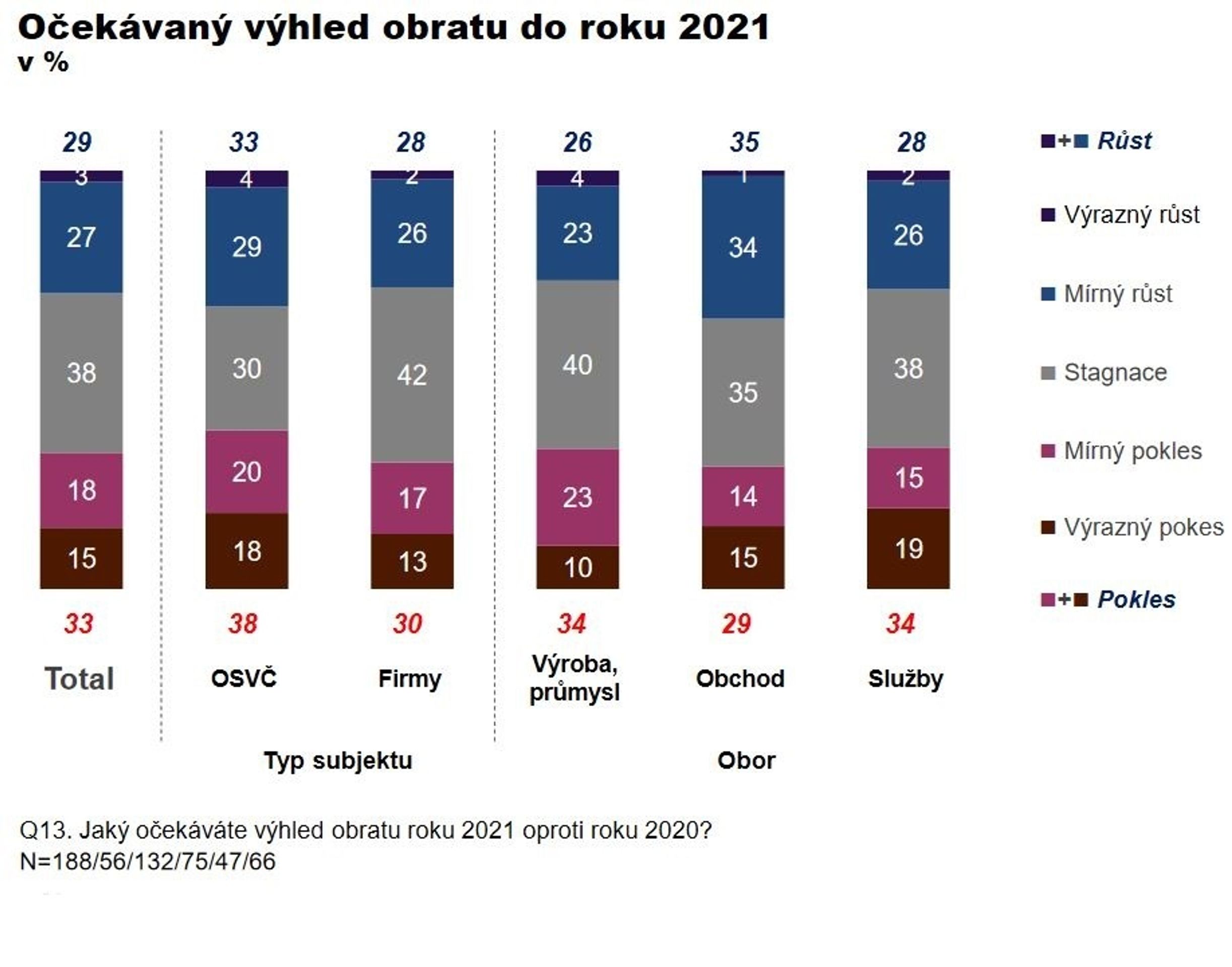Dopad koronaviru na podniky - 6 - GALERIE: Výzkum Ipsos (2/7)