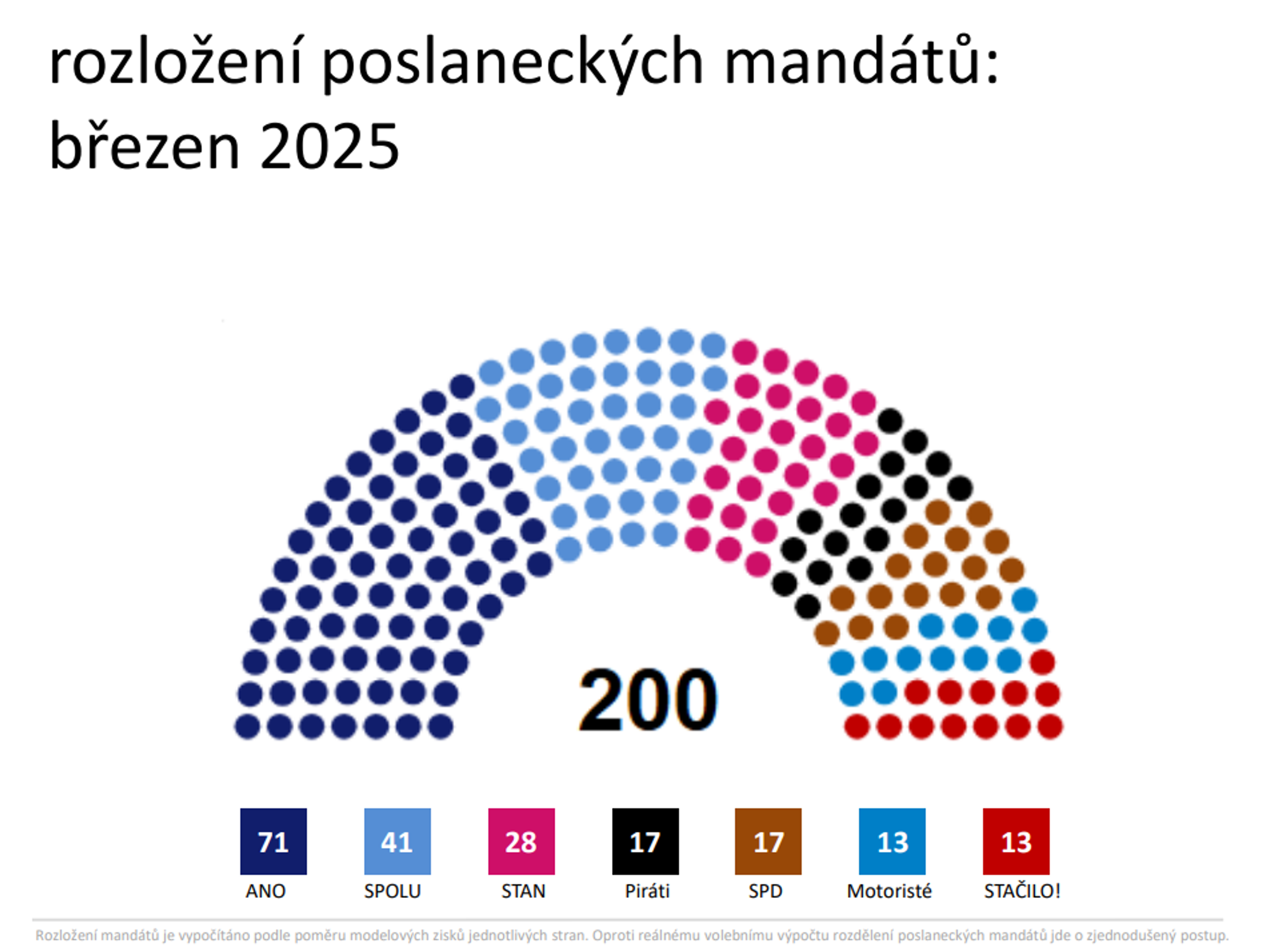 Rozložení poslaneckých mandátů: březen 2025 - Volební model Medianu za březen 2025 (6/7)