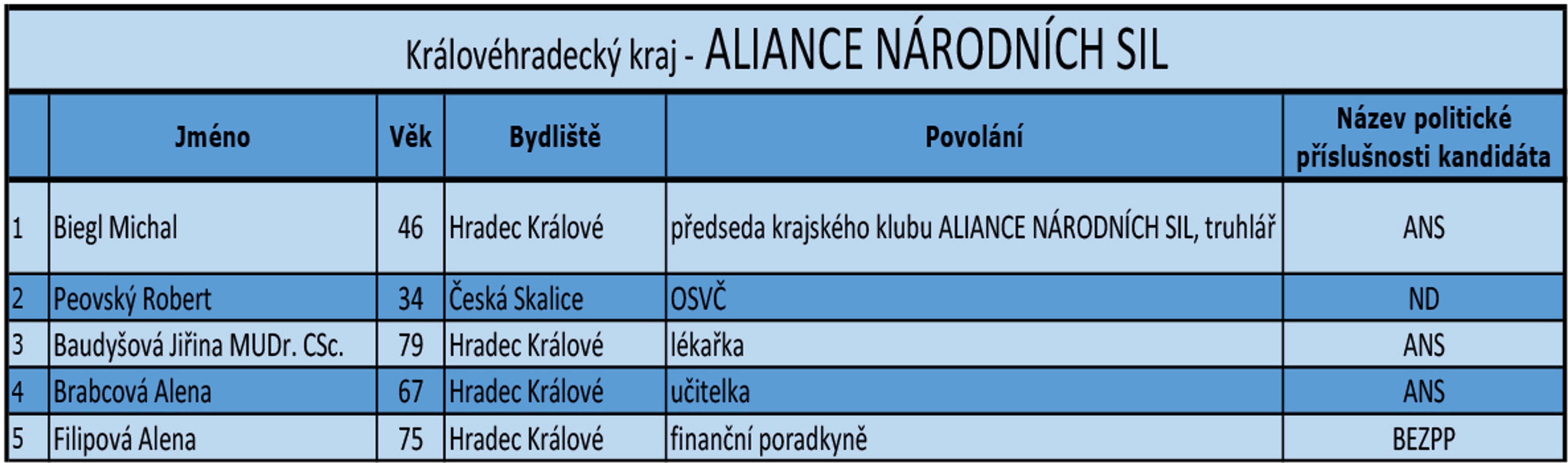 Královéhradecký kraj - kandidátní listiny - 13 - GALERIE: Královéhradecký kraj - kandidátní listiny (6/17)
