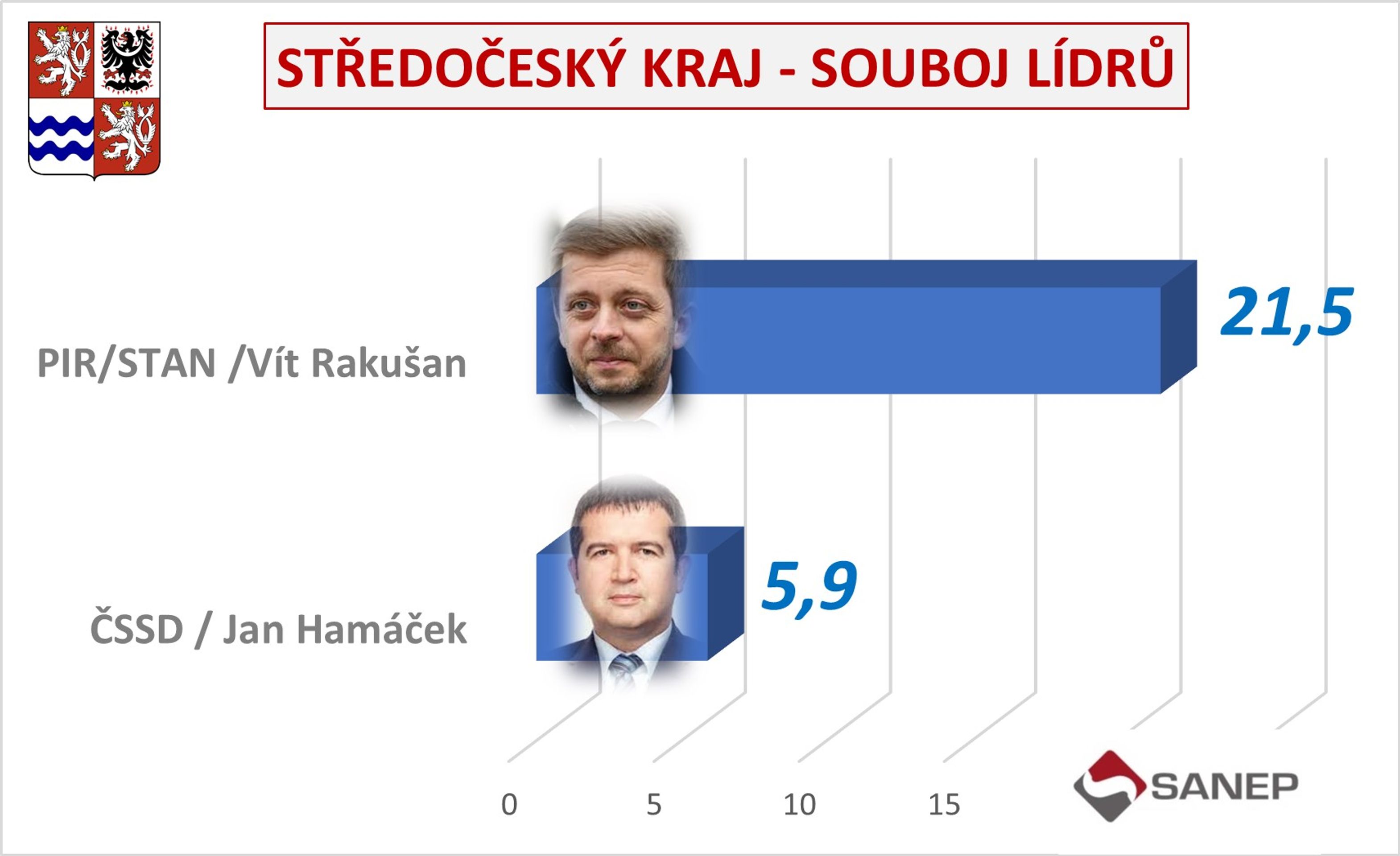 Souboj lídrů v krajích ČR - Předvolební průzkum (3/6)