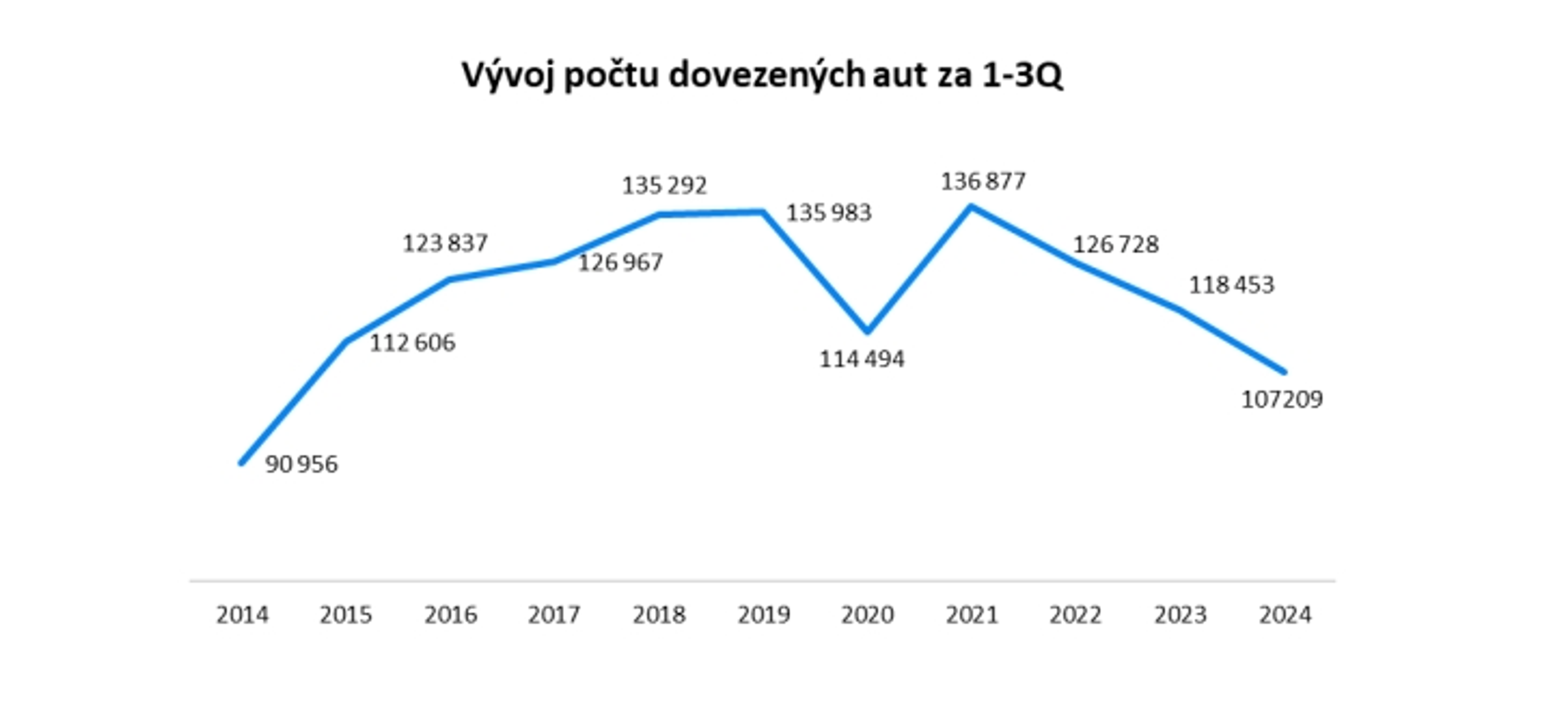 Vývoj počtu dovezených aut za 1-3Q - Průzkum ojetin (1/10)