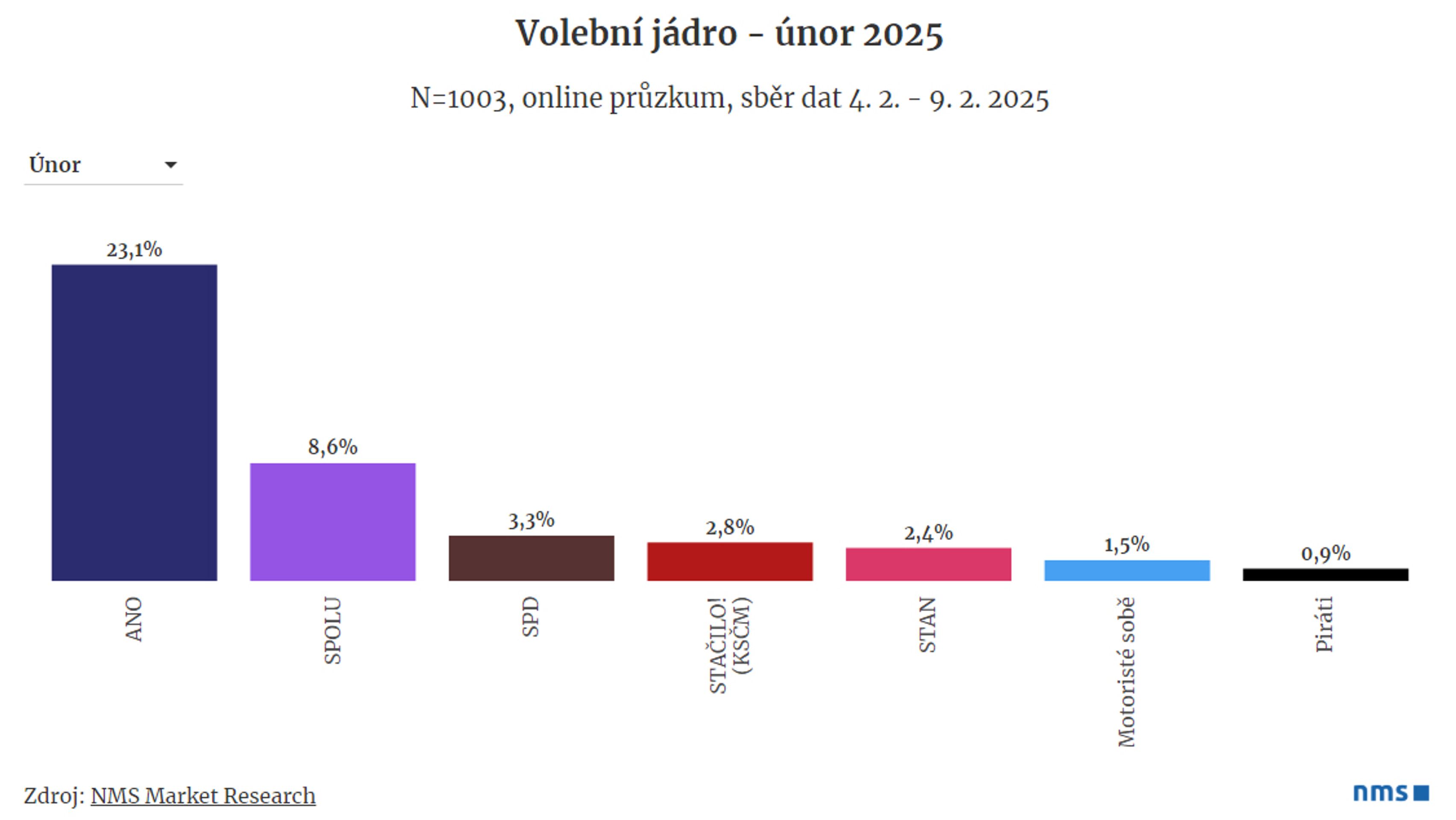 Volební model 2025 - Volební jádro - únor 2025 - Volební model 2025 (4/6)