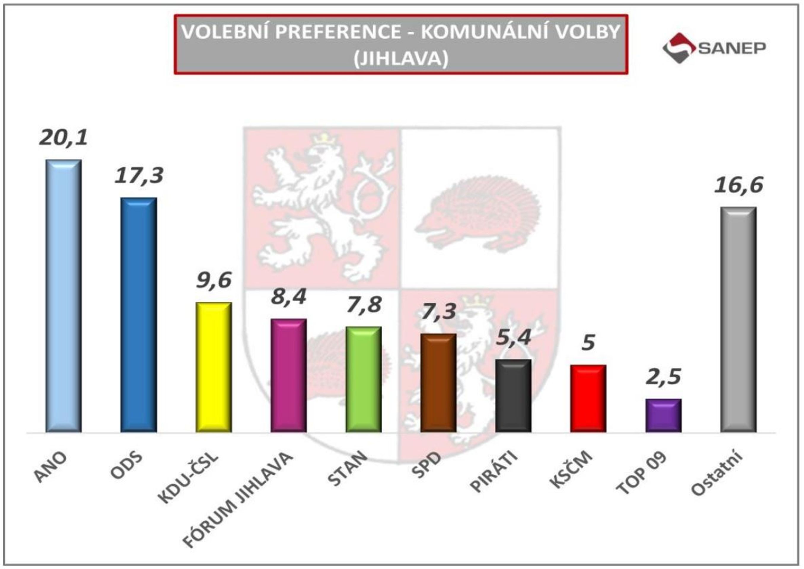 Jihlava - Volební preference - komunální volby (9/14)