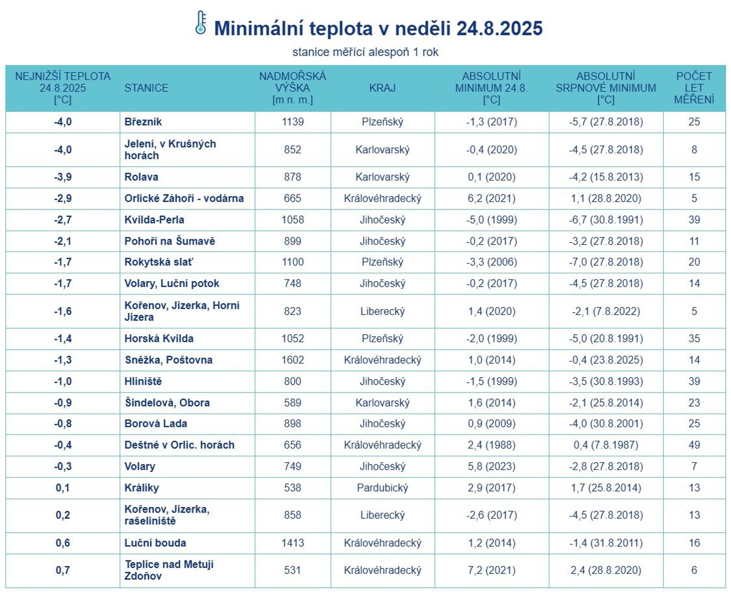 Mrazivé ráno (24. 8. 2025) - Mrazivé ráno (24. 8. 2025) (4/4)