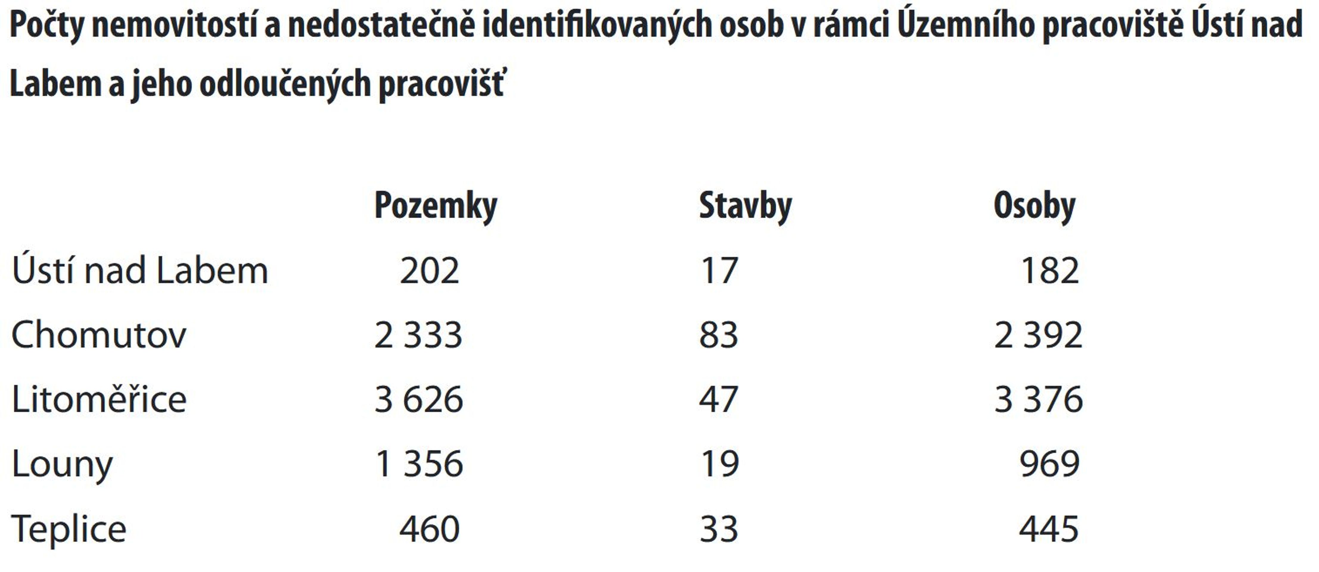 Nedostatečně identifikovaní vlastníci - Nedostatečně identifikovaní vlastníci (7/14)