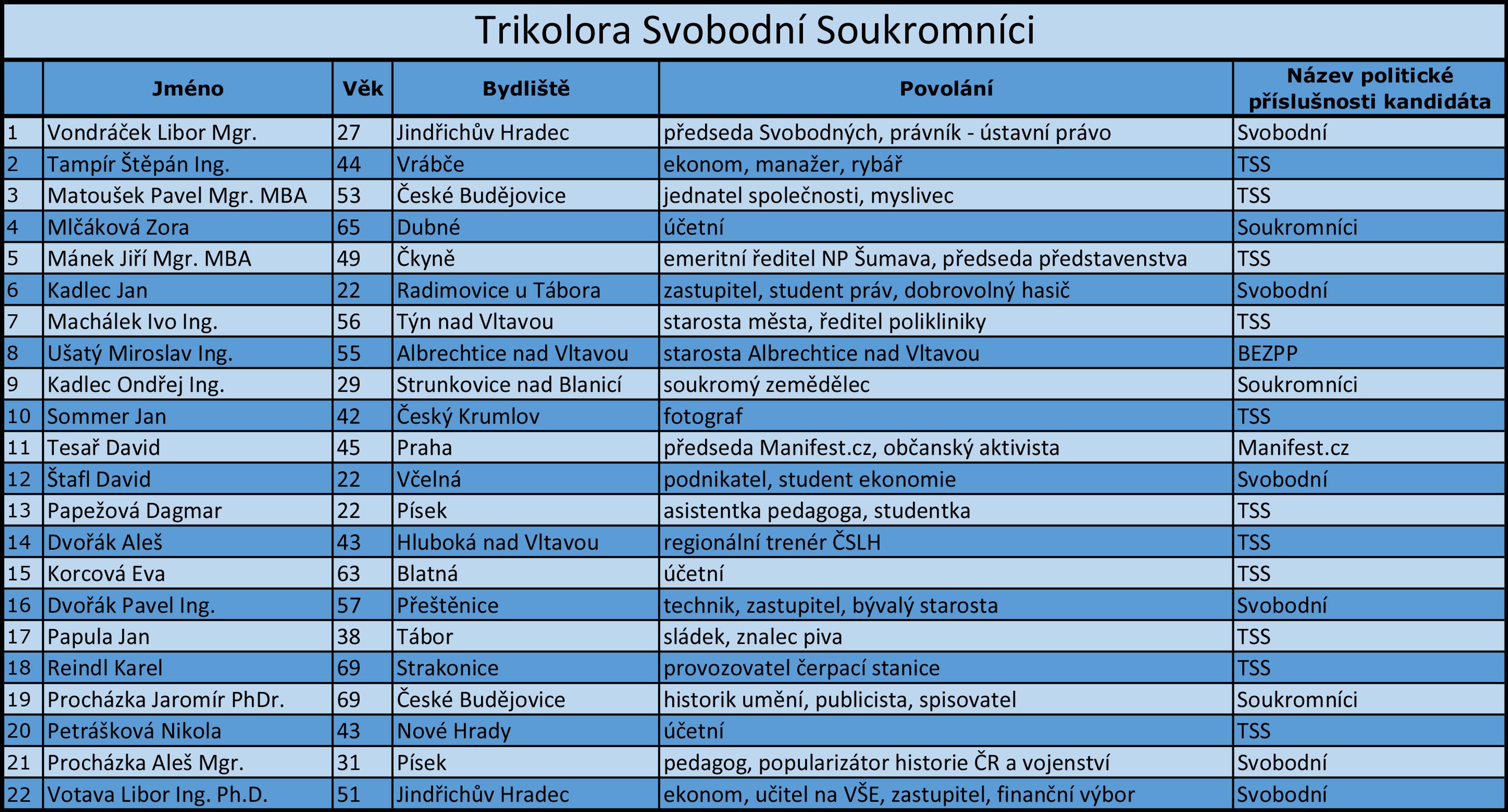 Jihočeský kraj - kandidátní listiny - 15 - GALERIE: Jihočeský kraj - kandidátní listiny (7/18)