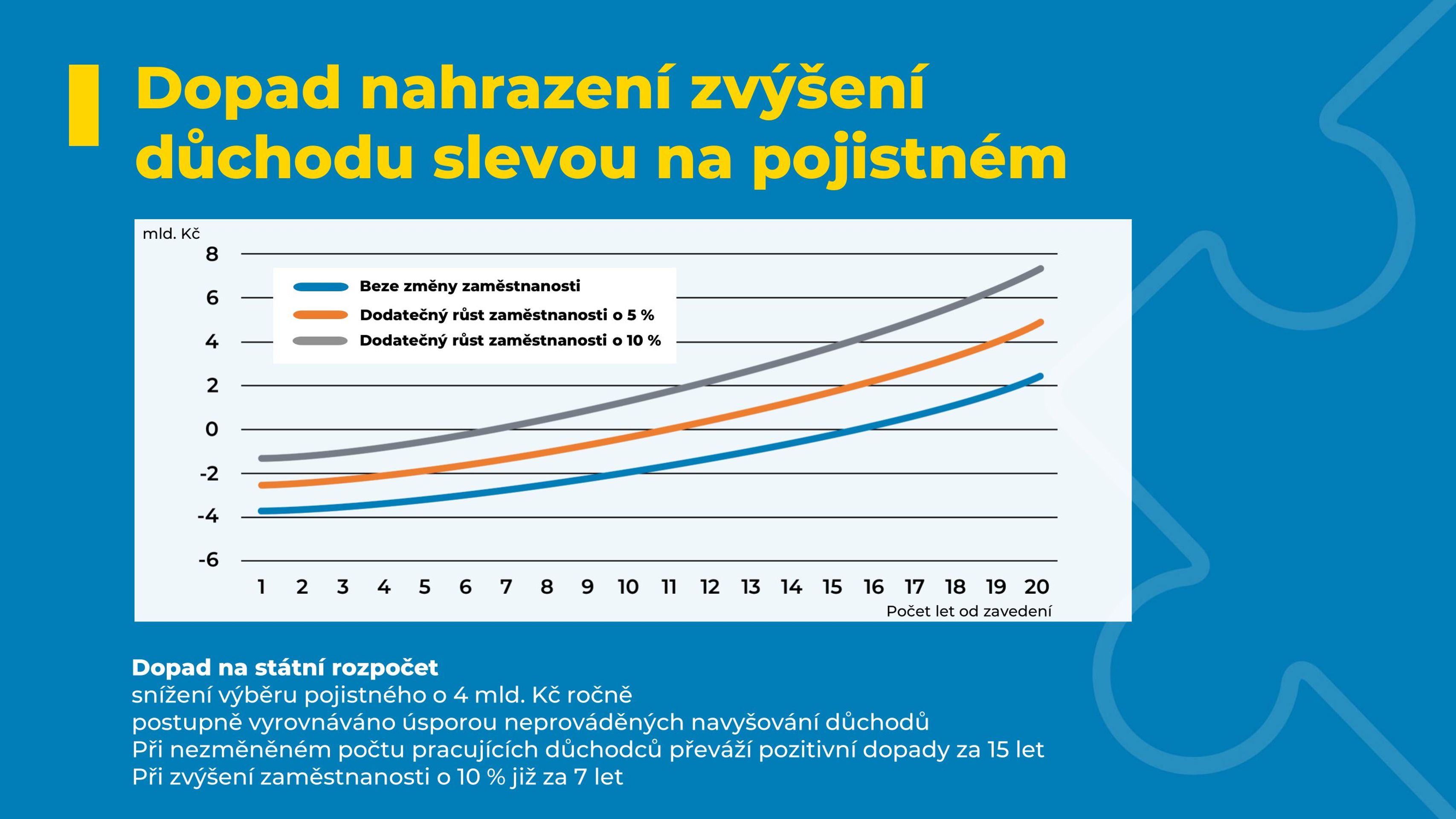 Změny v důchodech navrhované ministerstvem práce a sociálních věcí (12) - Změny v důchodech navrhované ministerstvem (12/13)