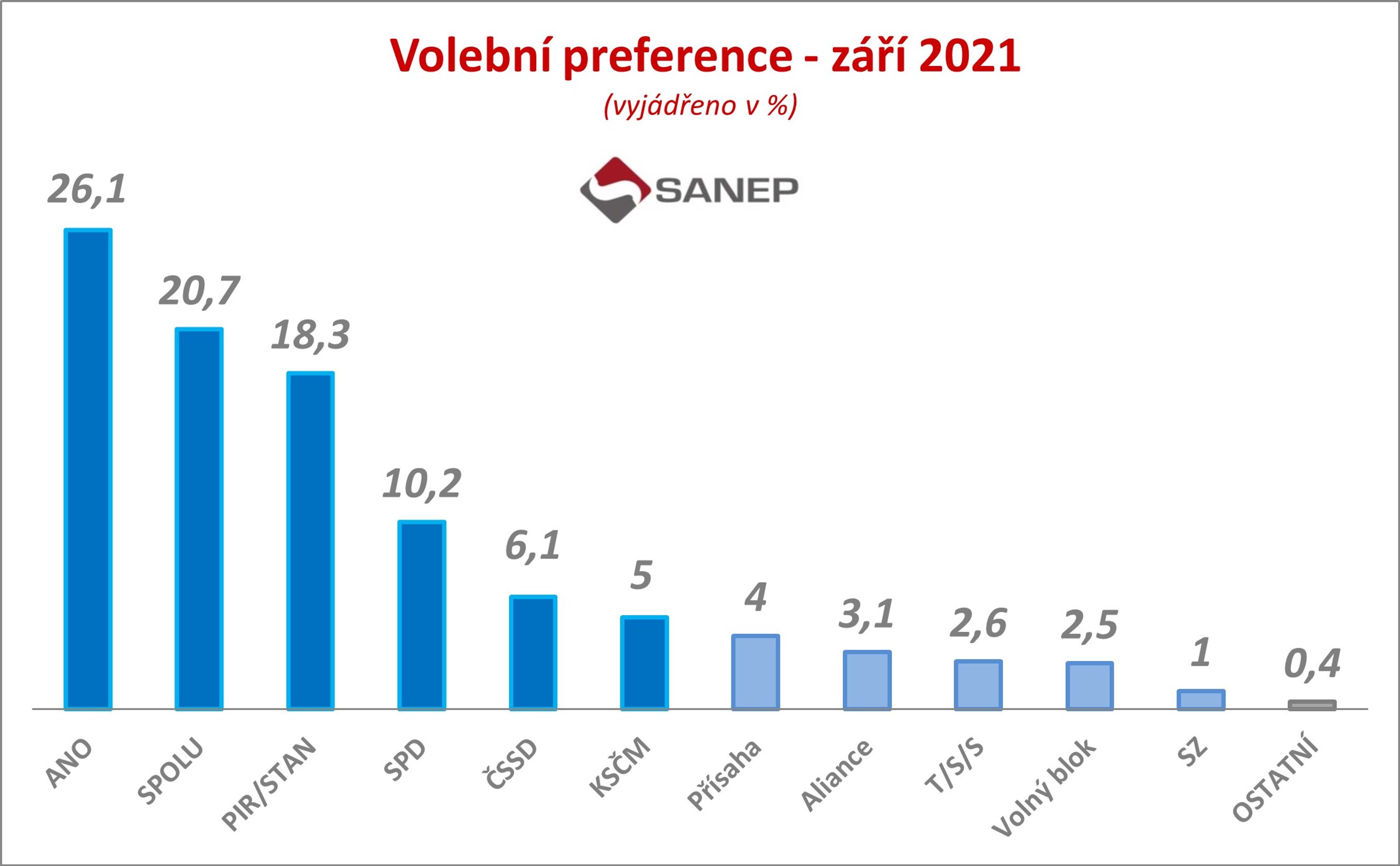 Volební preference - Předvolební průzkum (6/6)