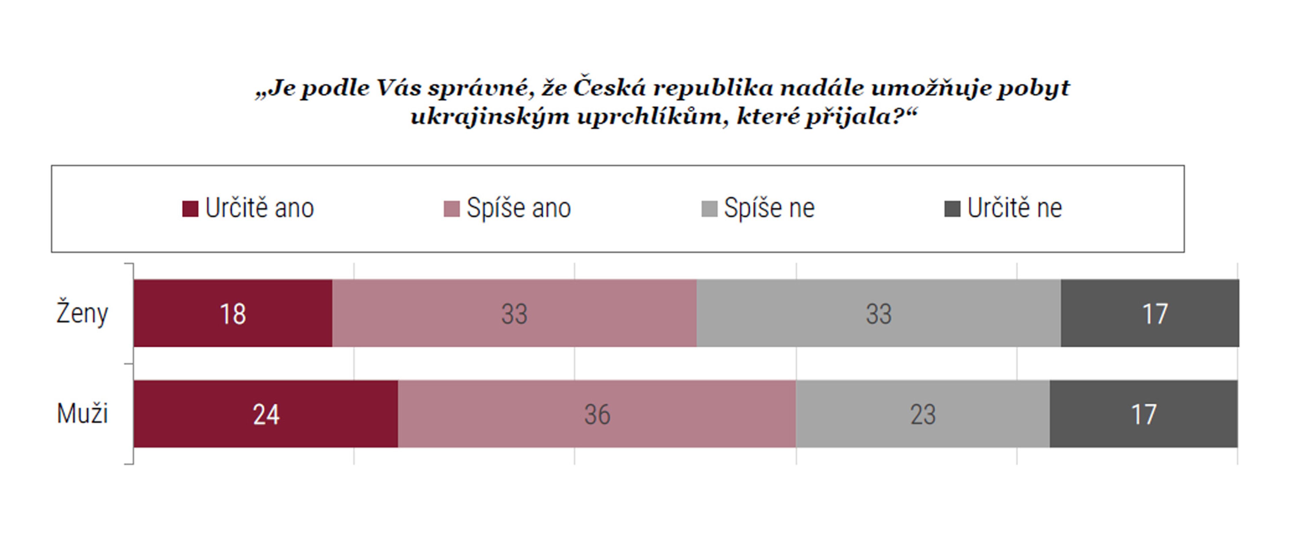 Průzkum agentury STEM (14) - Postoj české veřejnosti k válce na Ukrajině (1/14)