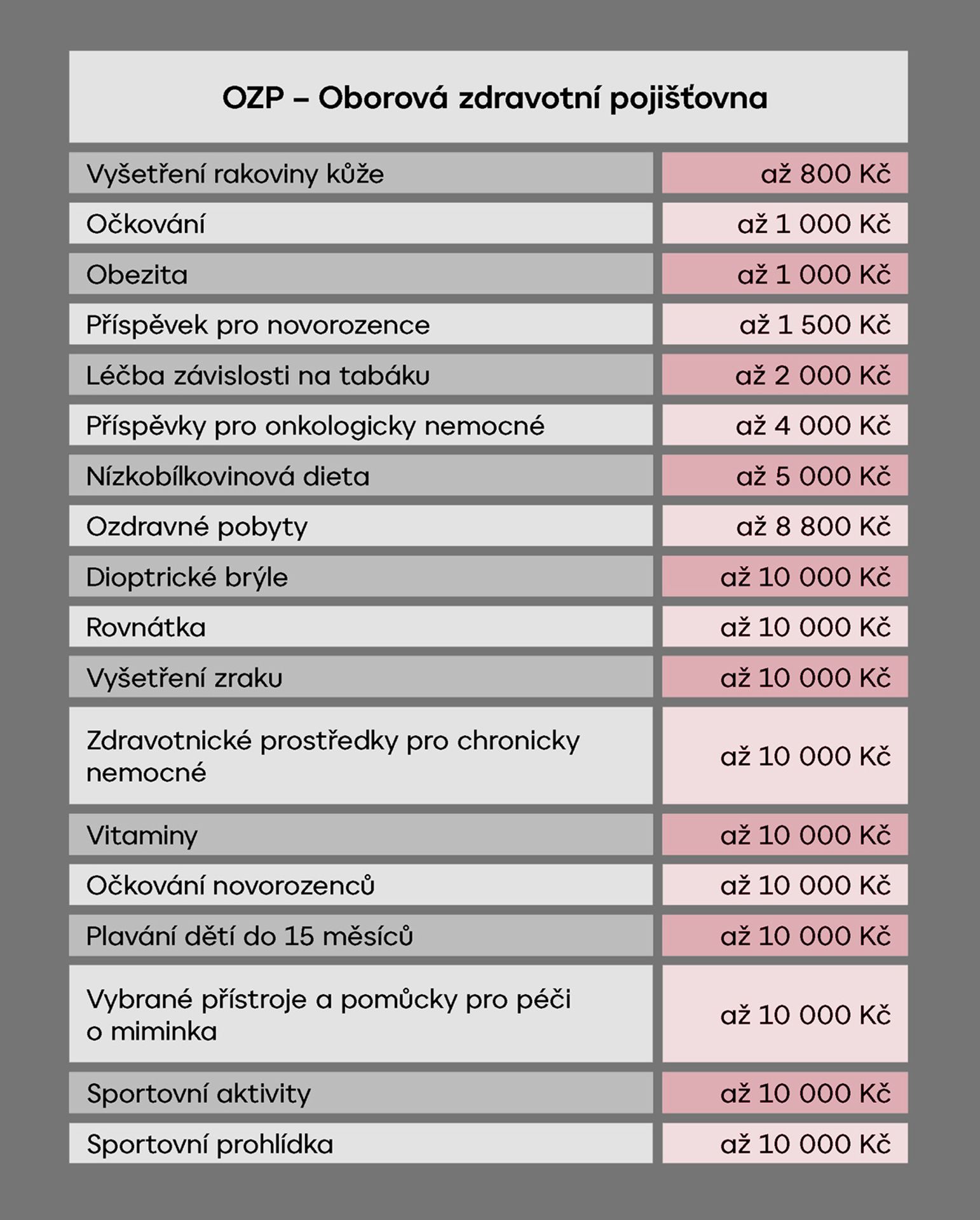 TABULKA OZP - Příspěvky na děti od pojišťoven (3/7)